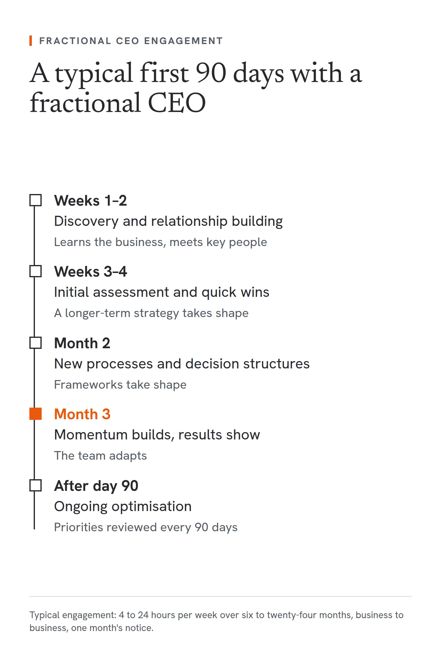 A typical first 90 days with a fractional CEO. Weeks 1 to 2: discovery and relationship building, as the executive learns the business and meets key people. Weeks 3 to 4: initial assessment and quick wins while a longer-term strategy takes shape. Month 2: new processes, frameworks and decision-making structures take shape. Month 3: momentum builds, the team adapts and results become visible. After day 90: ongoing optimisation, with priorities reviewed every 90 days.