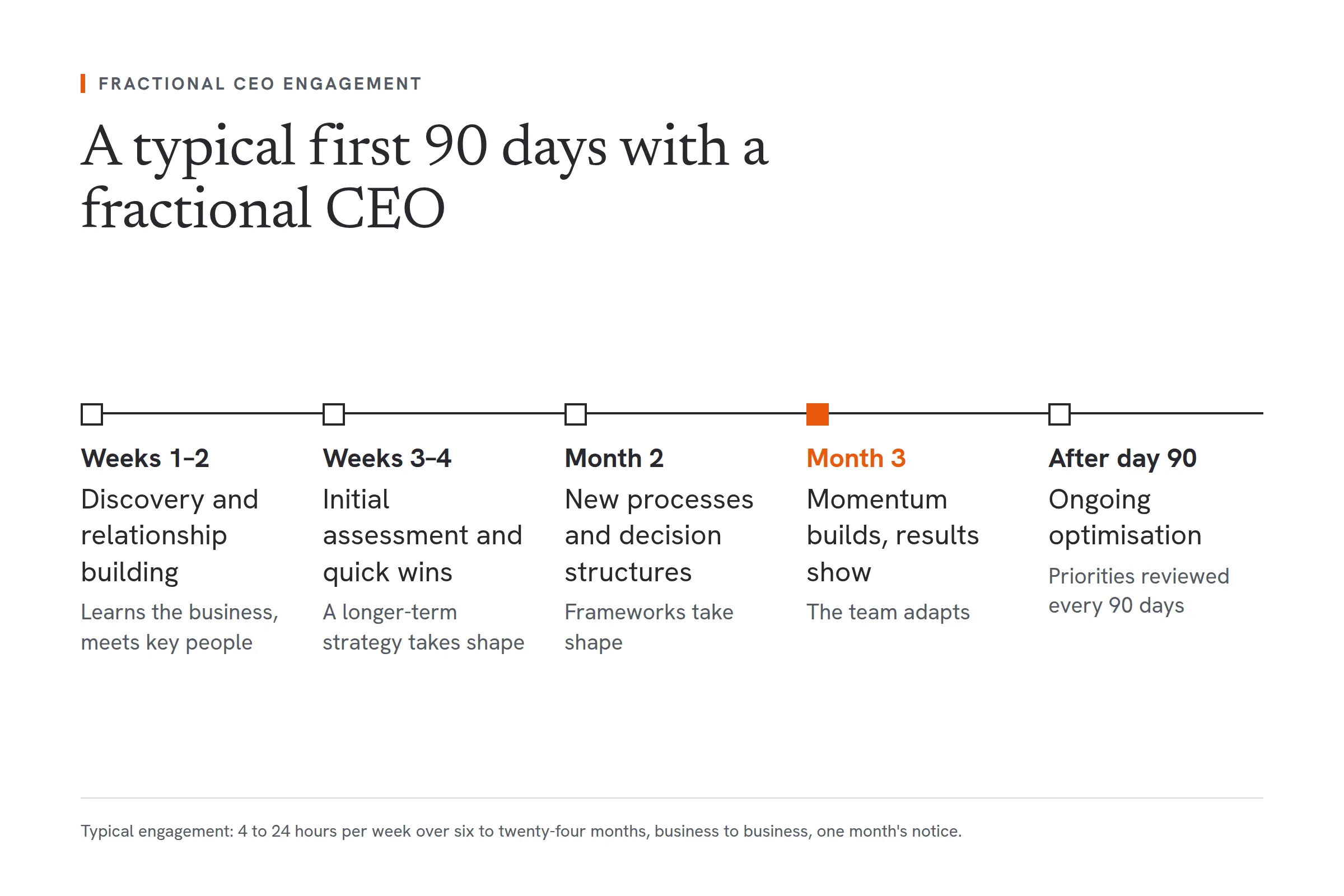 A typical first 90 days with a fractional CEO. Weeks 1 to 2: discovery and relationship building, as the executive learns the business and meets key people. Weeks 3 to 4: initial assessment and quick wins while a longer-term strategy takes shape. Month 2: new processes, frameworks and decision-making structures take shape. Month 3: momentum builds, the team adapts and results become visible. After day 90: ongoing optimisation, with priorities reviewed every 90 days.