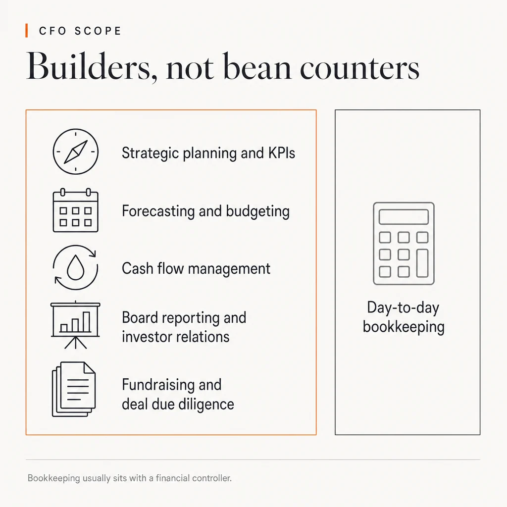 A two-panel diagram of what a CFO takes on. A large panel outlined in orange lists five areas of work: strategic planning and KPIs, forecasting and budgeting, cash flow management, board reporting and investor relations, and fundraising and deal due diligence. A smaller grey panel with a calculator reads: Day-to-day bookkeeping, with an arrow pointing to it from the large panel. The headline reads: Builders, not bean counters. The eyebrow reads: CFO scope. The footer reads: Bookkeeping usually sits with a financial controller.