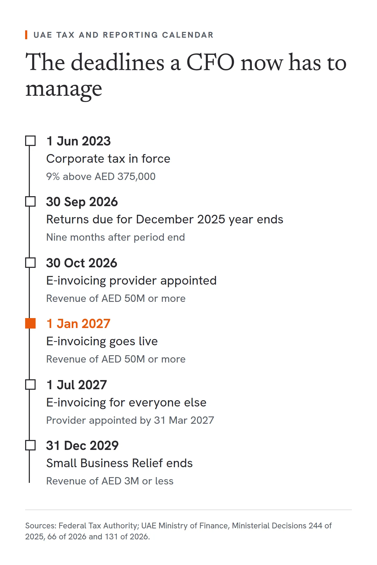 A timeline of the UAE tax and reporting deadlines a CFO now manages. Corporate tax came into force on 1 June 2023 at 9% on taxable income above AED 375,000. Returns for December 2025 year ends were due on 30 September 2026, nine months after the period end. Businesses with revenue of AED 50 million or more must appoint an e-invoicing provider by 30 October 2026 and go live with e-invoicing on 1 January 2027. Everyone else goes live on 1 July 2027, with a provider appointed by 31 March 2027. Small Business Relief, for revenue of AED 3 million or less, runs to tax periods ending on 31 December 2029.