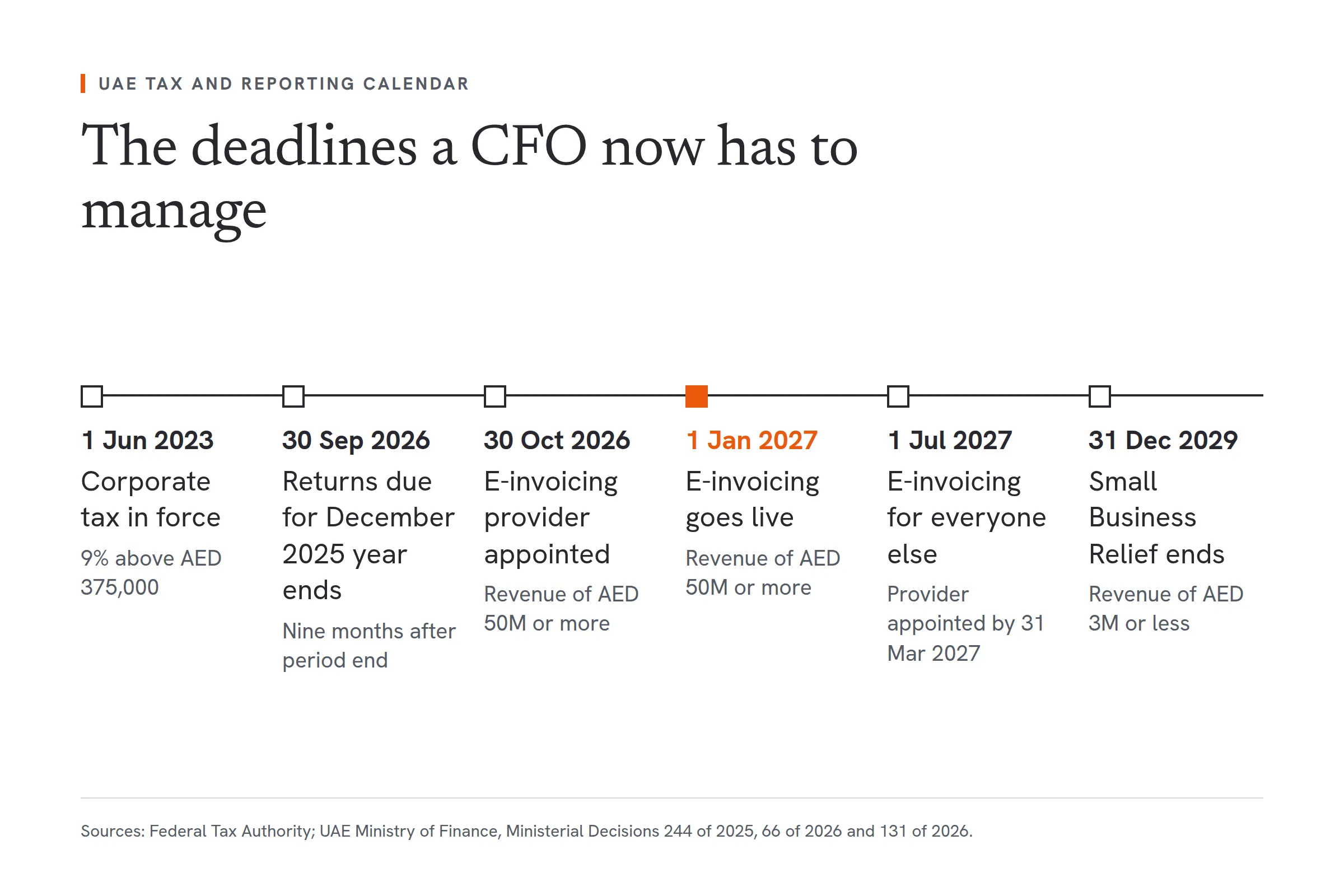 A timeline of the UAE tax and reporting deadlines a CFO now manages. Corporate tax came into force on 1 June 2023 at 9% on taxable income above AED 375,000. Returns for December 2025 year ends were due on 30 September 2026, nine months after the period end. Businesses with revenue of AED 50 million or more must appoint an e-invoicing provider by 30 October 2026 and go live with e-invoicing on 1 January 2027. Everyone else goes live on 1 July 2027, with a provider appointed by 31 March 2027. Small Business Relief, for revenue of AED 3 million or less, runs to tax periods ending on 31 December 2029.