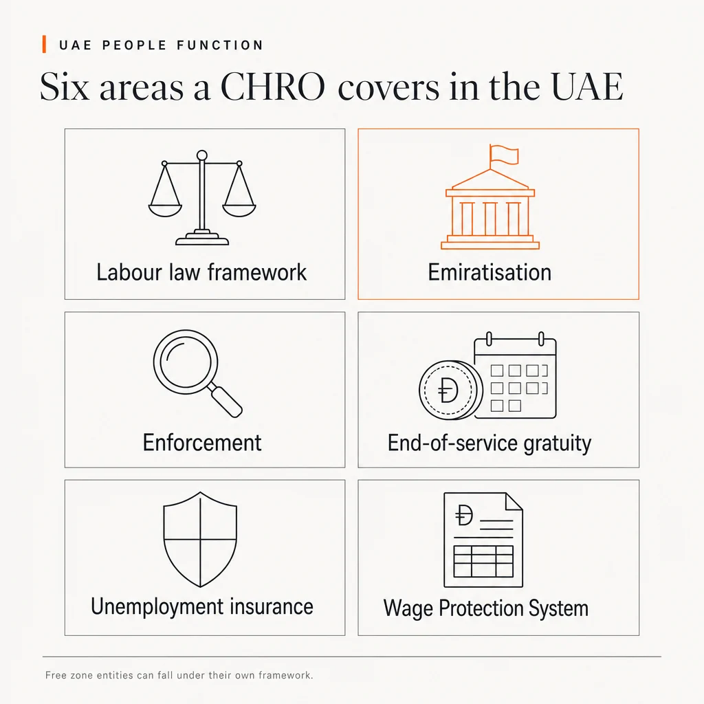 Infographic headed 'UAE people function: Six areas a CHRO covers in the UAE'. A grid of six tiles: Labour law framework; Emiratisation, highlighted in orange; Enforcement; End-of-service gratuity; Unemployment insurance; Wage Protection System. Footer: Free zone entities can fall under their own framework.