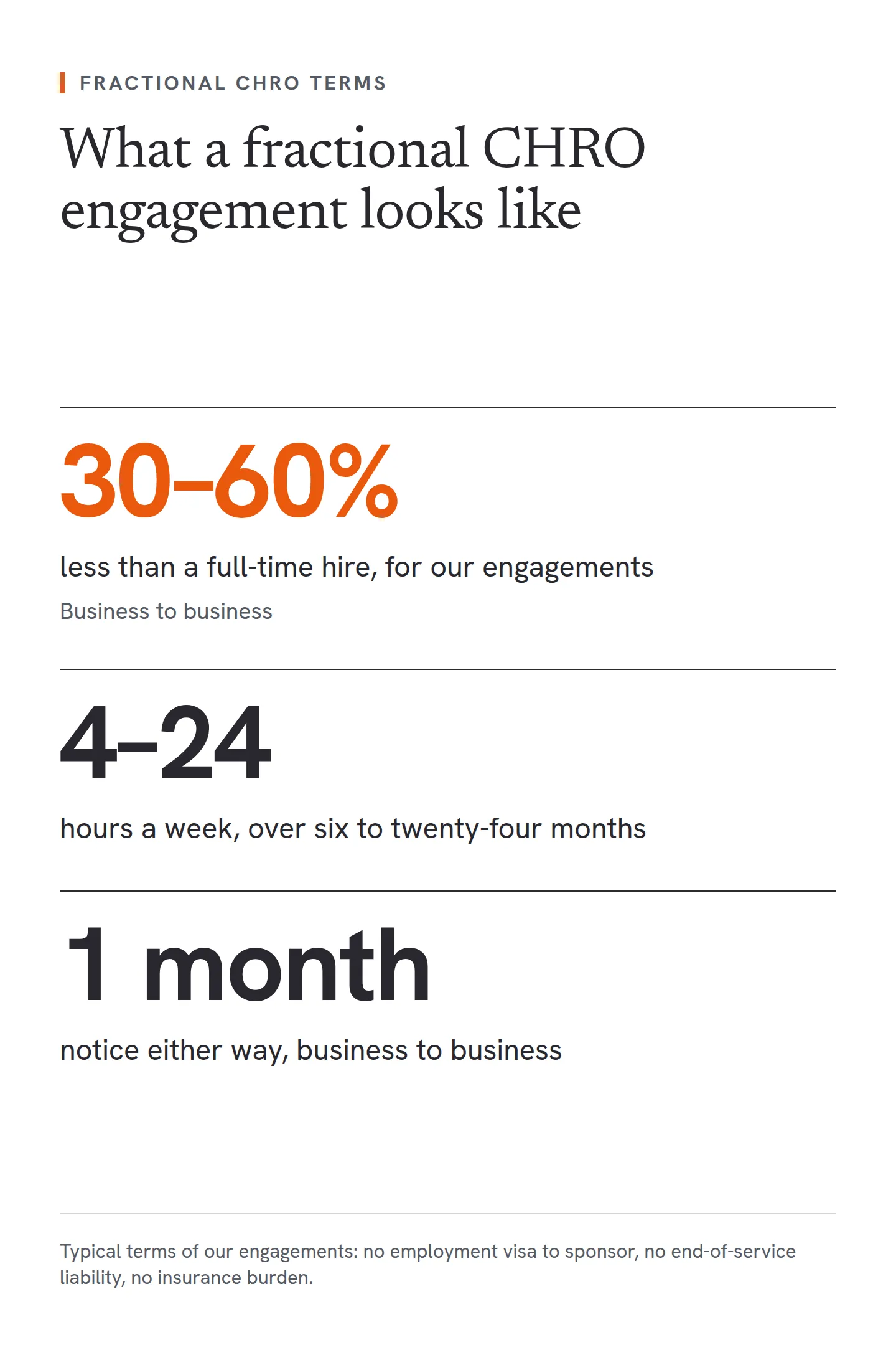 Three headline terms of a typical fractional CHRO engagement in the UAE. Our engagements typically run 30 to 60% less than a full-time hire. They take 4 to 24 hours a week over six to twenty-four months. Notice is one month either way, business to business, with no employment visa to sponsor, no end-of-service liability and no insurance burden.