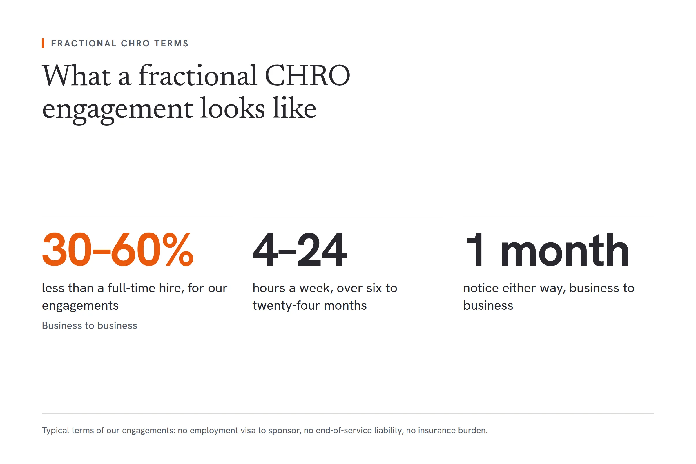 Three headline terms of a typical fractional CHRO engagement in the UAE. Our engagements typically run 30 to 60% less than a full-time hire. They take 4 to 24 hours a week over six to twenty-four months. Notice is one month either way, business to business, with no employment visa to sponsor, no end-of-service liability and no insurance burden.