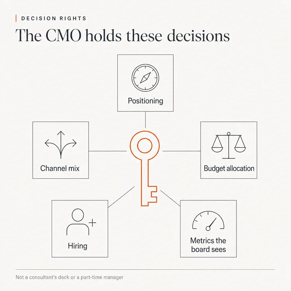 Illustration headed Decision rights: The CMO holds these decisions. A large orange key sits in the centre, joined to five cards, each with a simple line icon: Positioning, shown as a compass; Channel mix, shown as branching arrows; Budget allocation, shown as scales; Hiring, shown as a figure with a plus sign; and Metrics the board sees, shown as a gauge. The footer reads: Not a consultant's deck or a part-time manager.