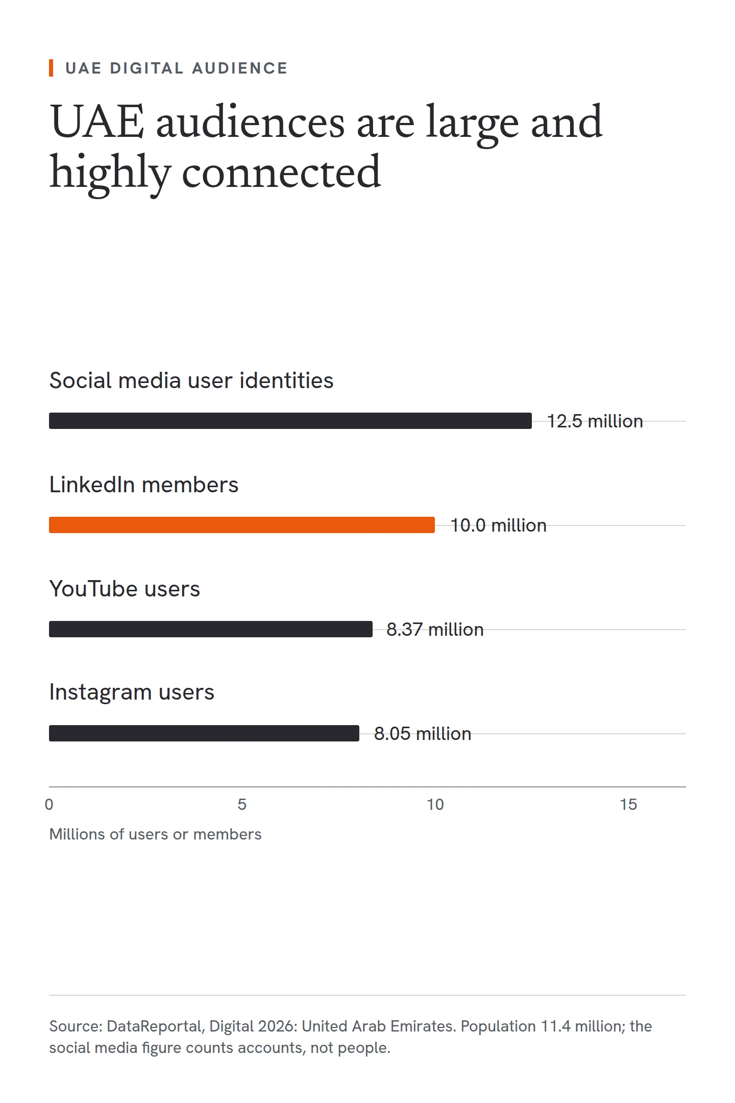 A bar chart of UAE digital audiences in millions, from DataReportal's Digital 2026 report. Social media user identities 12.5 million, LinkedIn members 10.0 million, YouTube users 8.37 million and Instagram users 8.05 million, in a country of 11.4 million people. The social media figure counts accounts rather than unique people.
