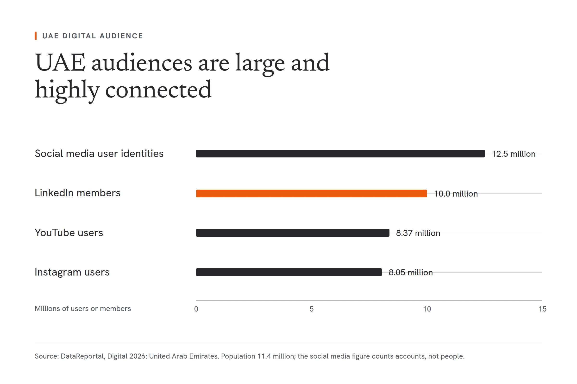 A bar chart of UAE digital audiences in millions, from DataReportal's Digital 2026 report. Social media user identities 12.5 million, LinkedIn members 10.0 million, YouTube users 8.37 million and Instagram users 8.05 million, in a country of 11.4 million people. The social media figure counts accounts rather than unique people.
