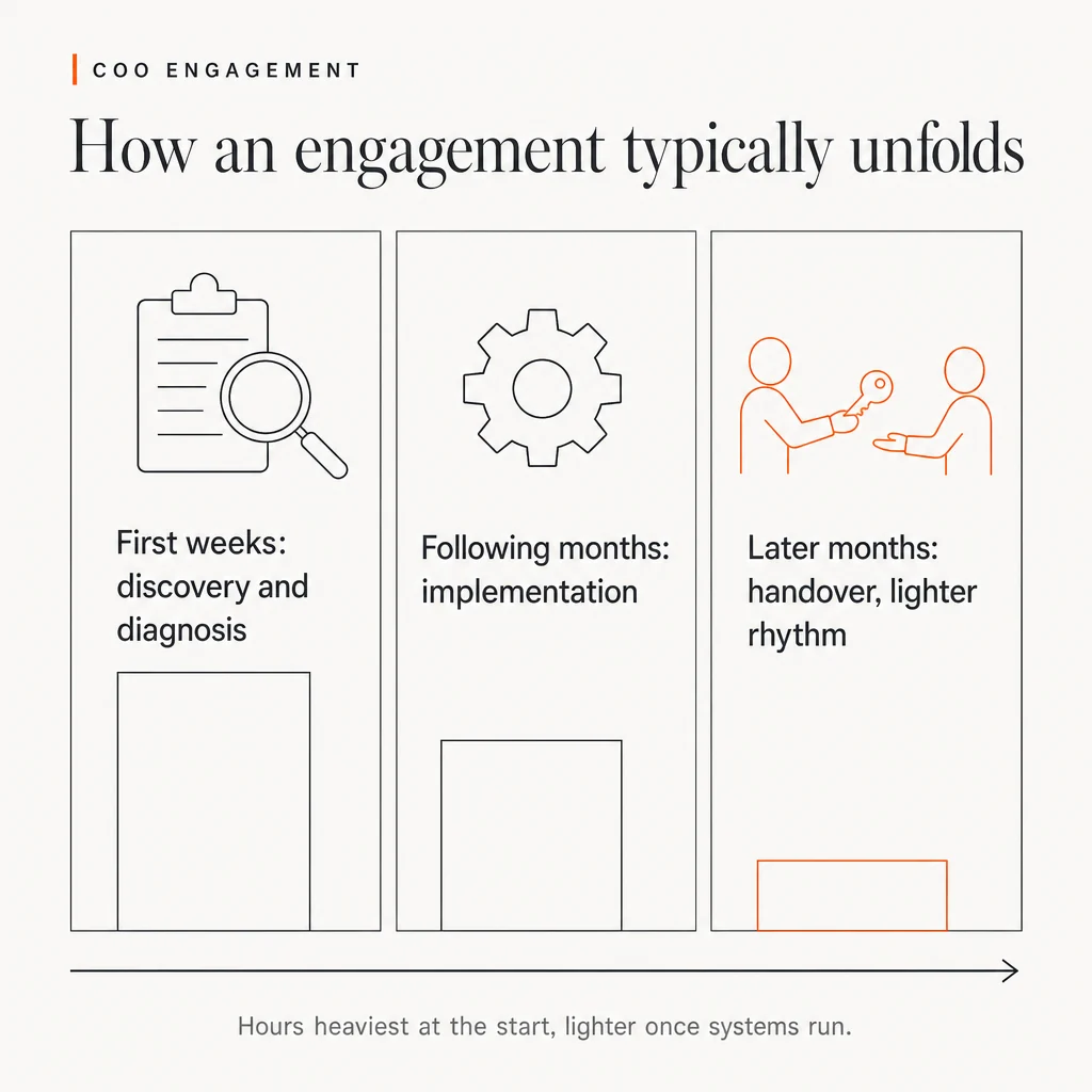 Illustration headed COO engagement: How an engagement typically unfolds. Three panels with outlined bars that shrink from left to right, showing the work getting lighter over time: First weeks: discovery and diagnosis, with a magnifying glass over a clipboard; Following months: implementation, with a gear; Later months: handover, lighter rhythm, with a key passed between two figures, highlighted in orange. The footer reads: Hours heaviest at the start, lighter once systems run.