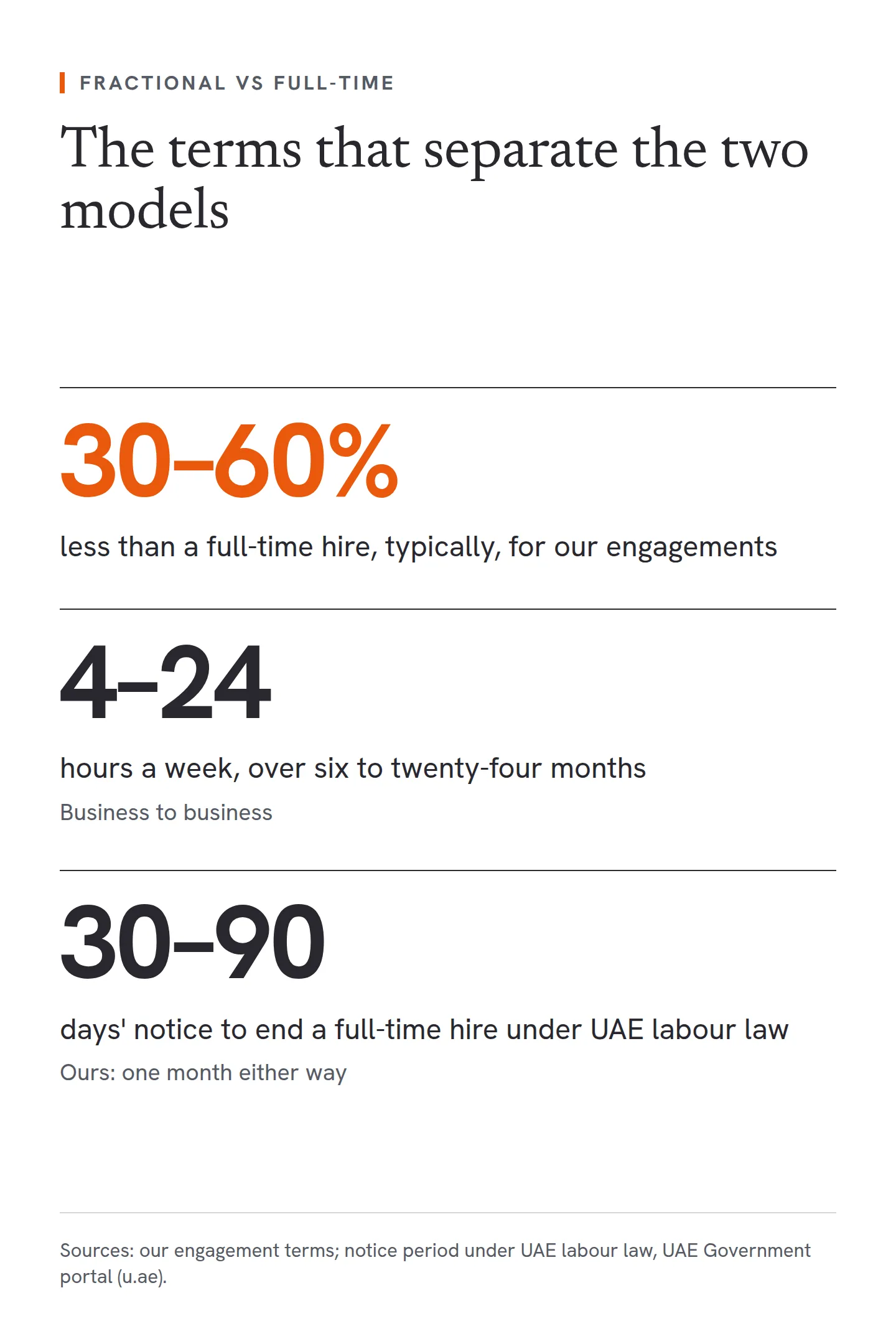 Three figures contrast the models. Our fractional engagements typically run 30 to 60% less than a full-time hire. They take 4 to 24 hours a week over six to twenty-four months, business to business, with one month's notice either way. Ending a full-time hire needs 30 to 90 days' notice under UAE labour law.