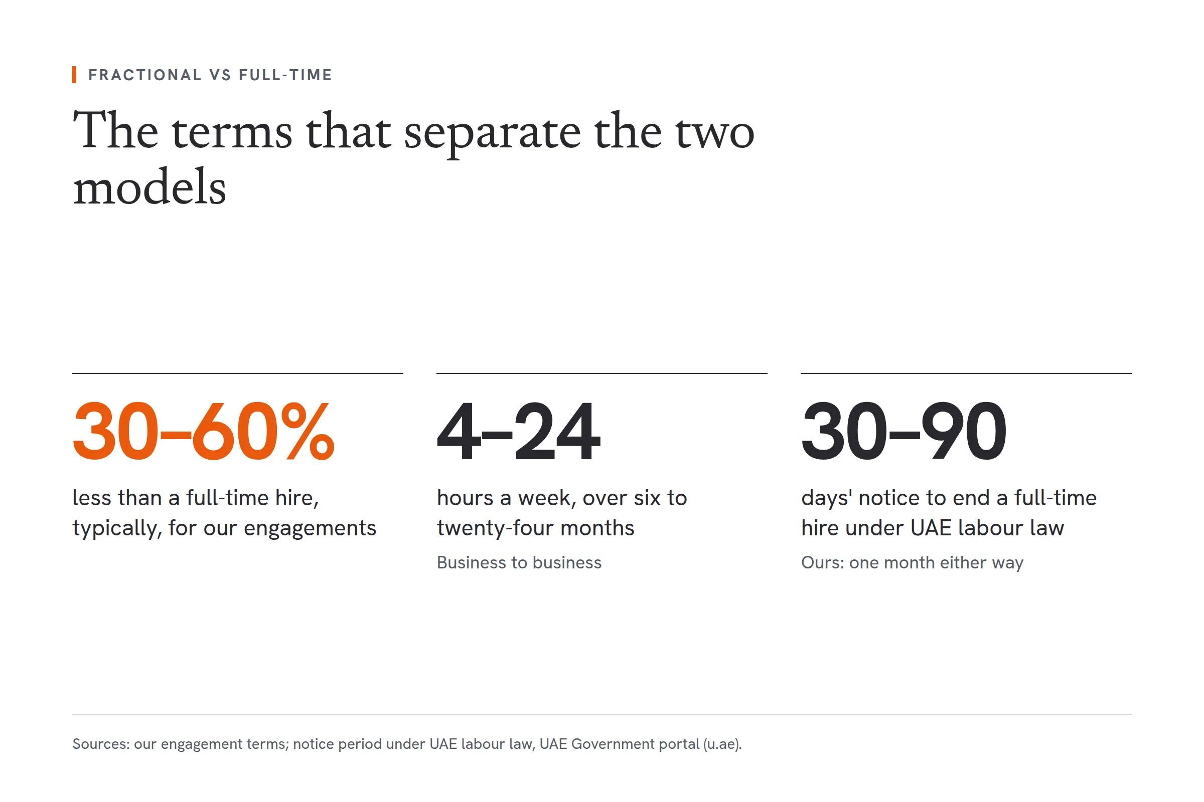 Three figures contrast the models. Our fractional engagements typically run 30 to 60% less than a full-time hire. They take 4 to 24 hours a week over six to twenty-four months, business to business, with one month's notice either way. Ending a full-time hire needs 30 to 90 days' notice under UAE labour law.