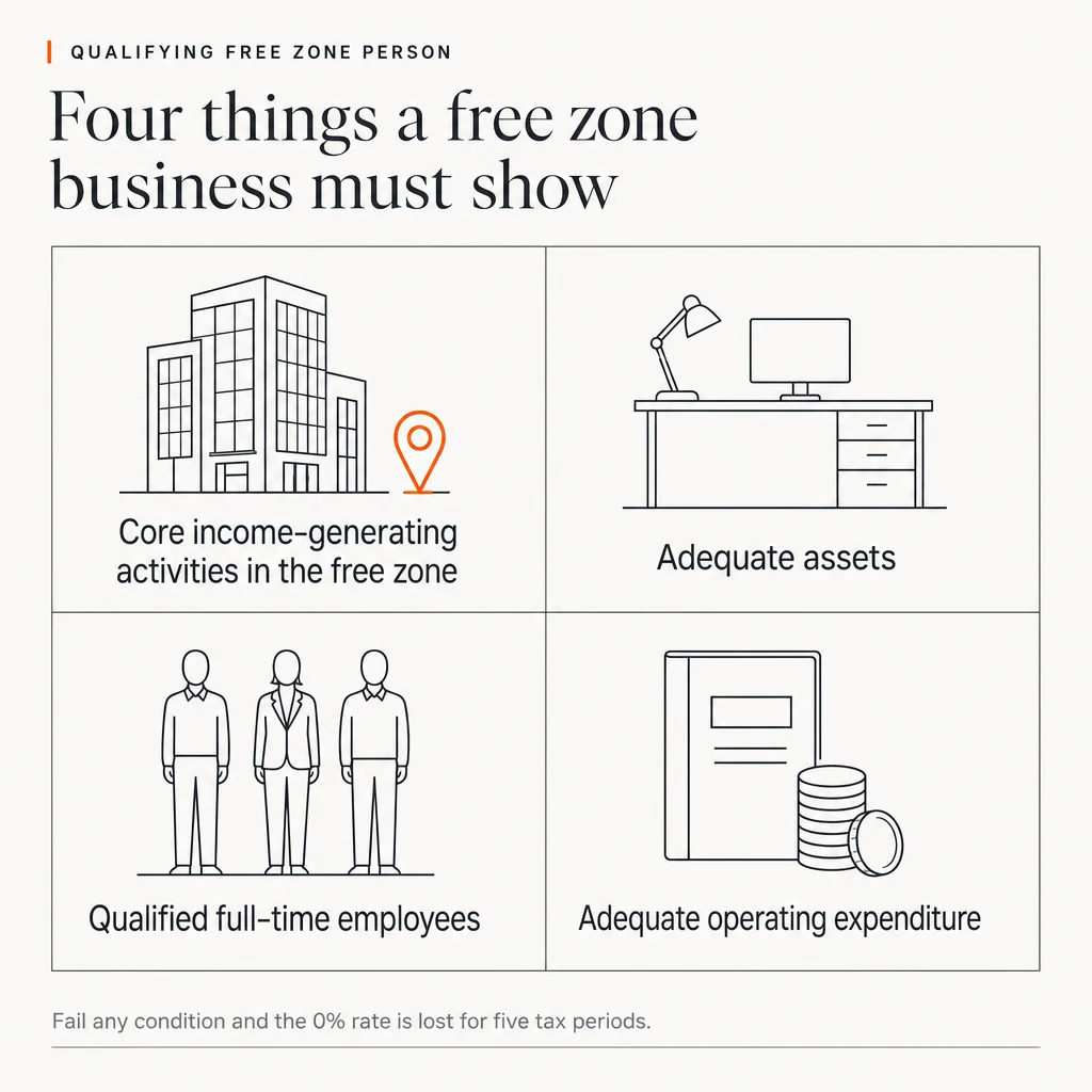An illustration of the four substance conditions a Qualifying Free Zone Person must show: core income-generating activities in the free zone, adequate assets, qualified full-time employees, and adequate operating expenditure. A footer notes that failing any condition loses the 0% rate for five tax periods.