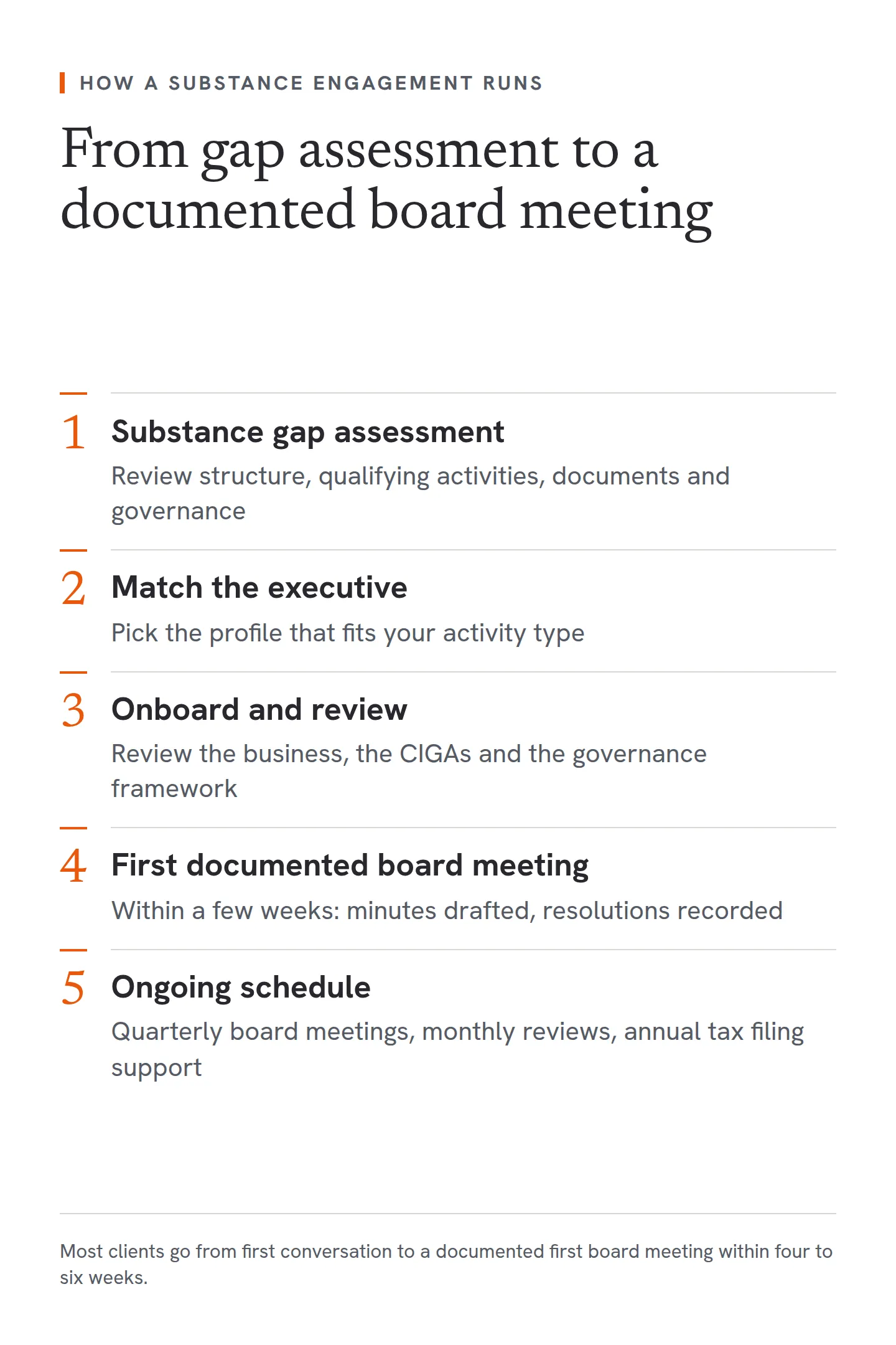 Five steps in a fractional executive substance engagement for a free zone business. First, a substance gap assessment of structure, qualifying activities, documents and governance. Second, matching the executive to the activity type. Third, onboarding and reviewing the business, the core income generating activities and the governance framework. Fourth, the first documented board meeting within a few weeks, with minutes drafted and resolutions recorded. Fifth, an ongoing schedule of quarterly board meetings, monthly reviews and annual tax filing support.