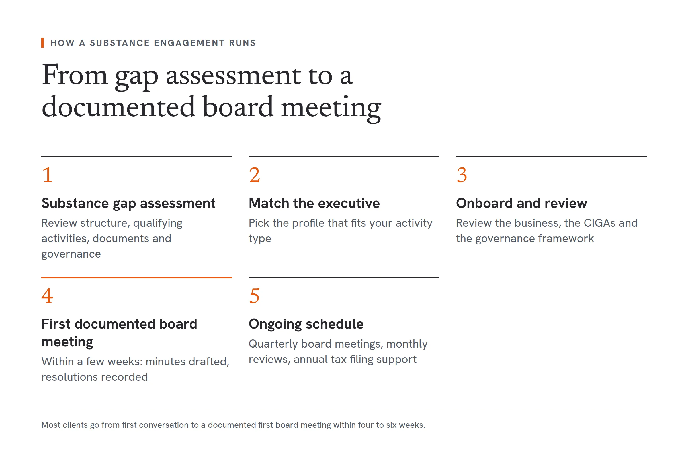 Five steps in a fractional executive substance engagement for a free zone business. First, a substance gap assessment of structure, qualifying activities, documents and governance. Second, matching the executive to the activity type. Third, onboarding and reviewing the business, the core income generating activities and the governance framework. Fourth, the first documented board meeting within a few weeks, with minutes drafted and resolutions recorded. Fifth, an ongoing schedule of quarterly board meetings, monthly reviews and annual tax filing support.