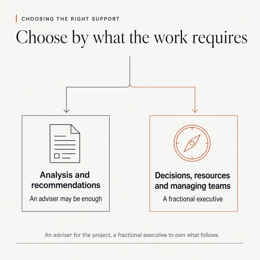 An illustration of a decision fork headed 'Choose by what the work requires', under the eyebrow 'Choosing the right support'. The left branch leads to a document icon and reads 'Analysis and recommendations: An adviser may be enough'. The right branch, highlighted in orange, leads to a compass icon and reads 'Decisions, resources and managing teams: A fractional executive'. The footer reads 'An adviser for the project, a fractional executive to own what follows.'