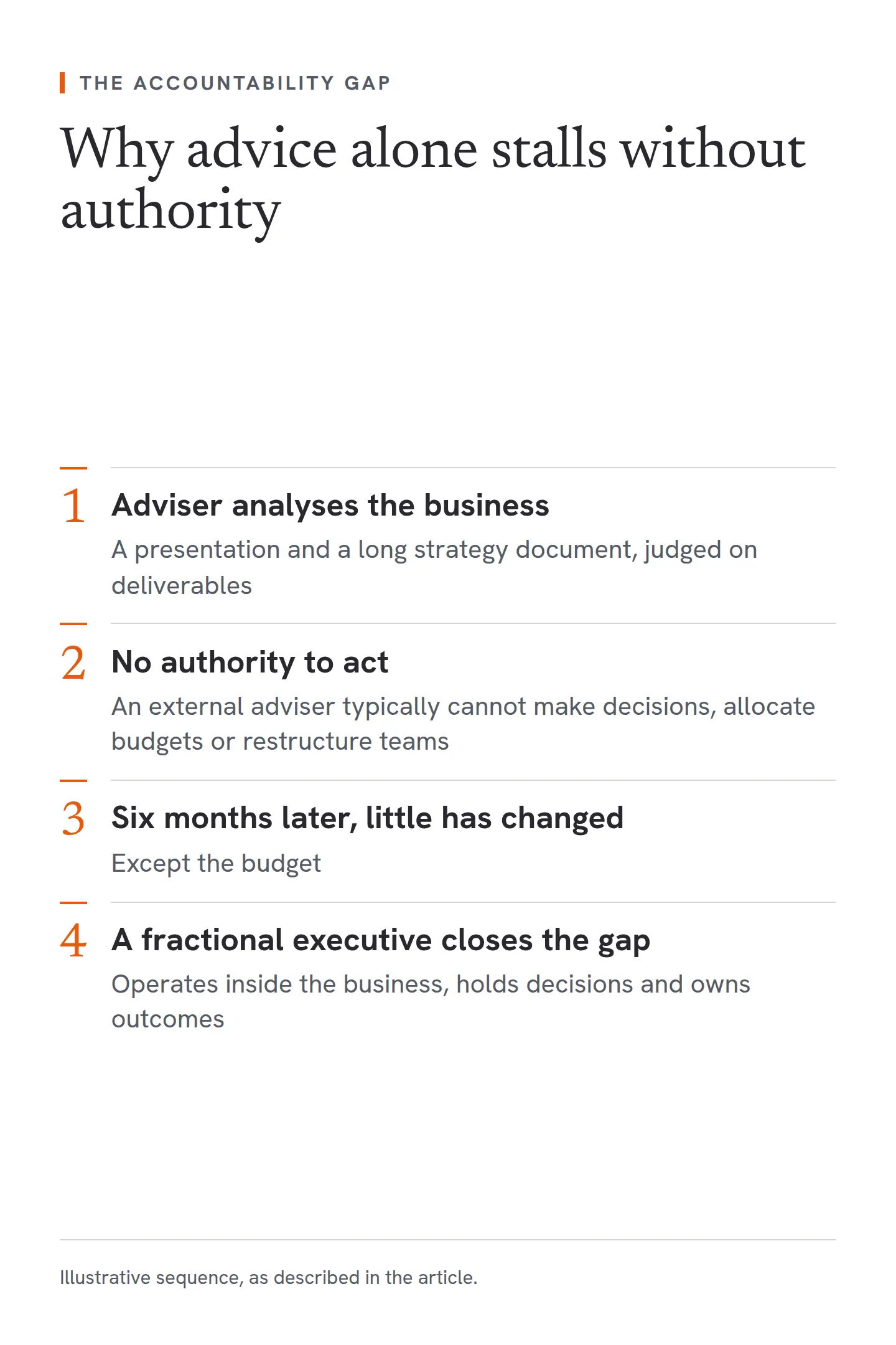 The accountability gap in four steps. An adviser analyses the business and delivers a presentation and a long strategy document, and is judged on deliverables. An external adviser typically cannot make decisions, allocate budgets or restructure teams. Six months later, little has changed except the budget. A fractional executive closes the gap by operating inside the business, holding decisions and owning outcomes.