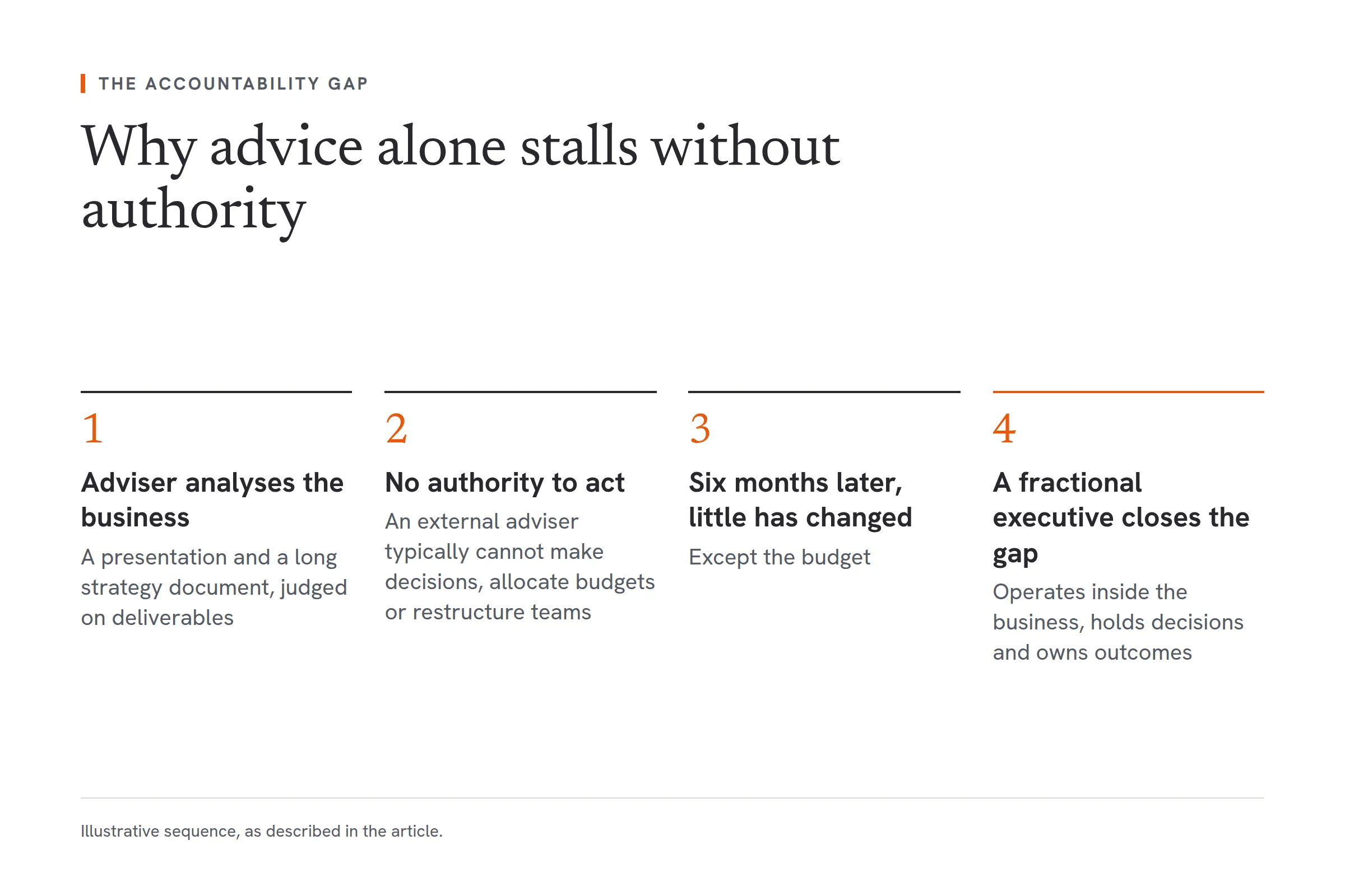 The accountability gap in four steps. An adviser analyses the business and delivers a presentation and a long strategy document, and is judged on deliverables. An external adviser typically cannot make decisions, allocate budgets or restructure teams. Six months later, little has changed except the budget. A fractional executive closes the gap by operating inside the business, holding decisions and owning outcomes.
