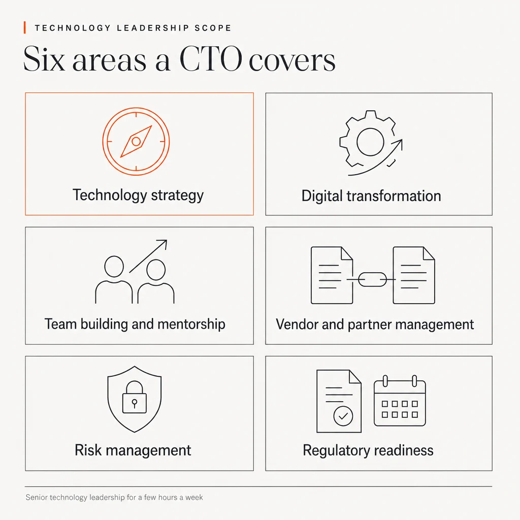 Illustration headed Technology leadership scope: Six areas a CTO covers. Six cards, each with a simple line icon: Technology strategy, shown as a compass and highlighted in orange; Digital transformation, shown as a gear with an arrow; Team building and mentorship, shown as two figures with an upward arrow; Vendor and partner management, shown as linked contract documents; Risk management, shown as a shield with a padlock; and Regulatory readiness, shown as a document with a tick and a calendar. The footer reads: Senior technology leadership for a few hours a week.