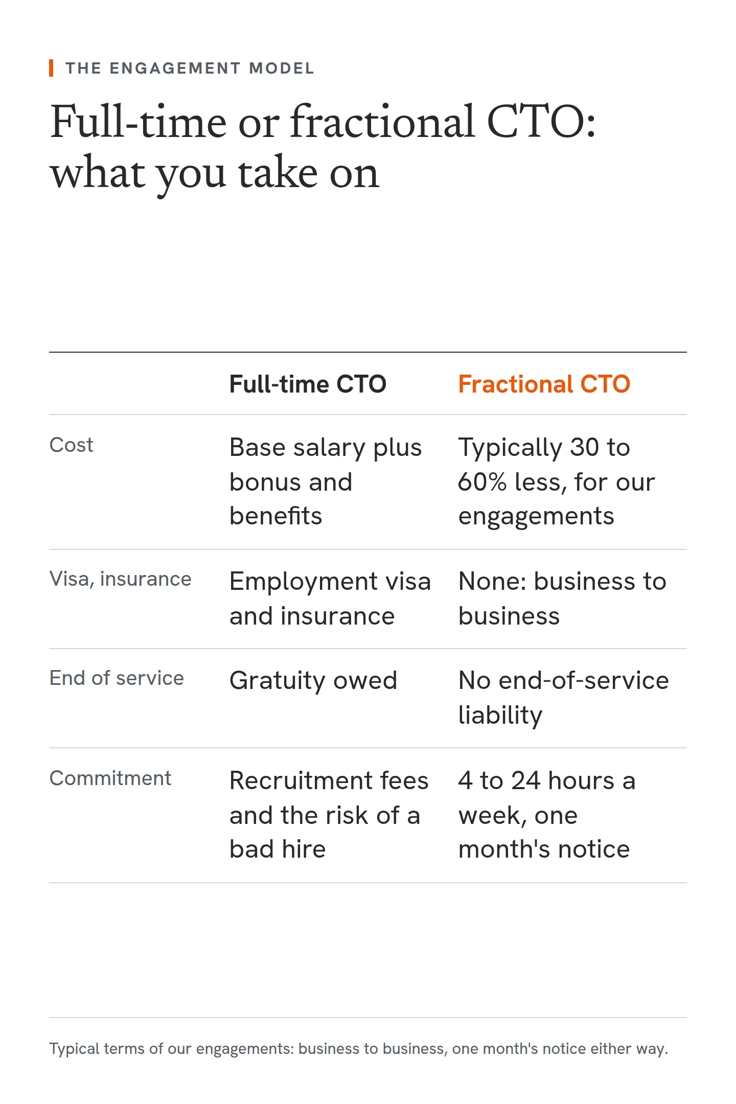 A comparison of a full-time CTO and a fractional CTO. A full-time CTO costs base salary plus bonus and benefits, an employment visa and insurance, end-of-service gratuity, recruitment fees and the risk of a bad hire. Our fractional CTO engagements typically run 30 to 60% less than a full-time hire, with no employment visa or insurance burden because it is business to business, no end-of-service liability, and a commitment of 4 to 24 hours a week with one month's notice.