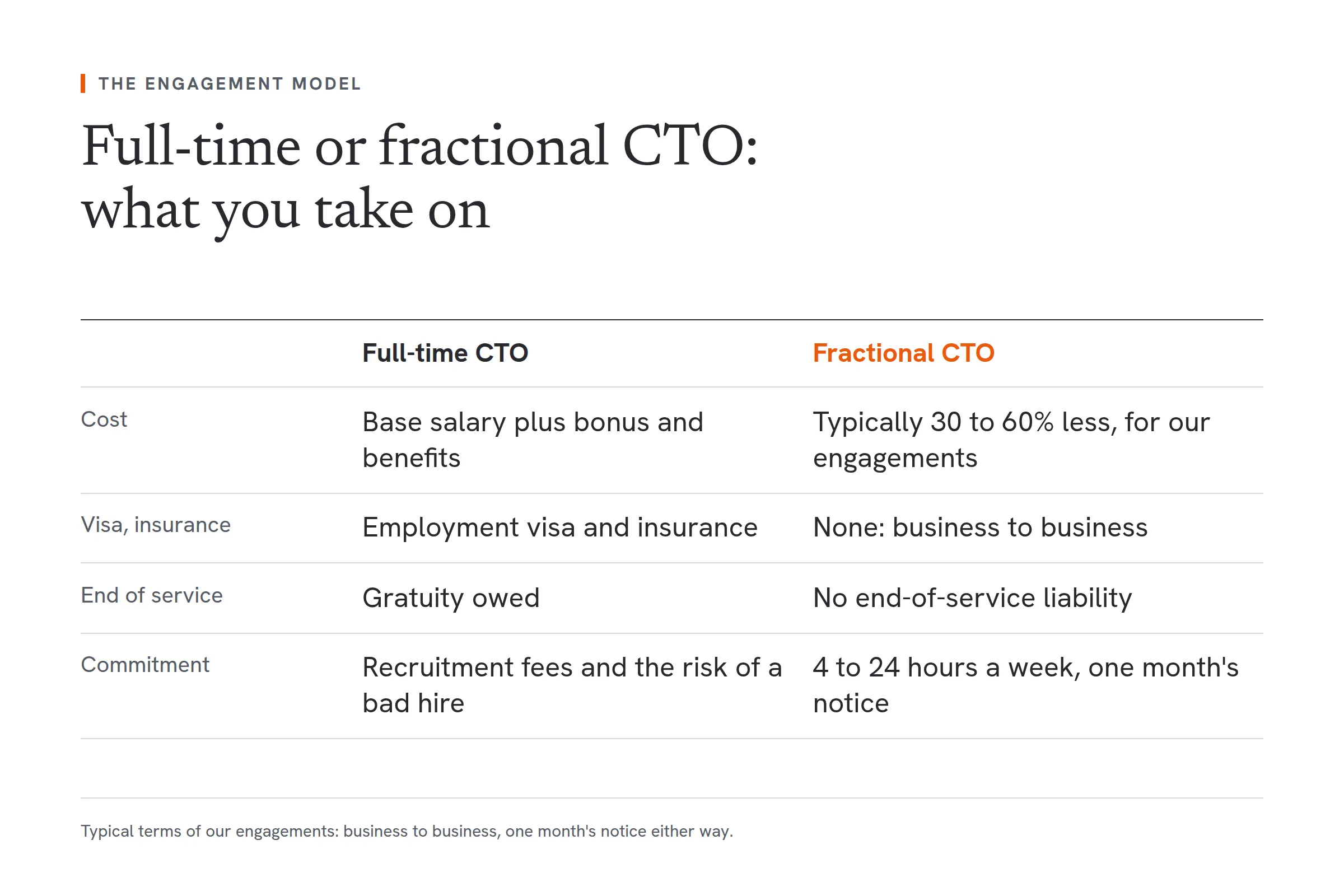 A comparison of a full-time CTO and a fractional CTO. A full-time CTO costs base salary plus bonus and benefits, an employment visa and insurance, end-of-service gratuity, recruitment fees and the risk of a bad hire. Our fractional CTO engagements typically run 30 to 60% less than a full-time hire, with no employment visa or insurance burden because it is business to business, no end-of-service liability, and a commitment of 4 to 24 hours a week with one month's notice.