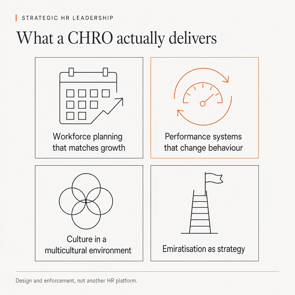 Infographic headed 'Strategic HR leadership: What a CHRO actually delivers'. Four cards in a two by two grid: 'Workforce planning that matches growth' with a calendar and arrow; 'Performance systems that change behaviour' with a gauge and circular arrow, highlighted in orange; 'Culture in a multicultural environment' with interlocking circles; and 'Emiratisation as strategy' with a ladder and flag. The footer reads 'Design and enforcement, not another HR platform.'