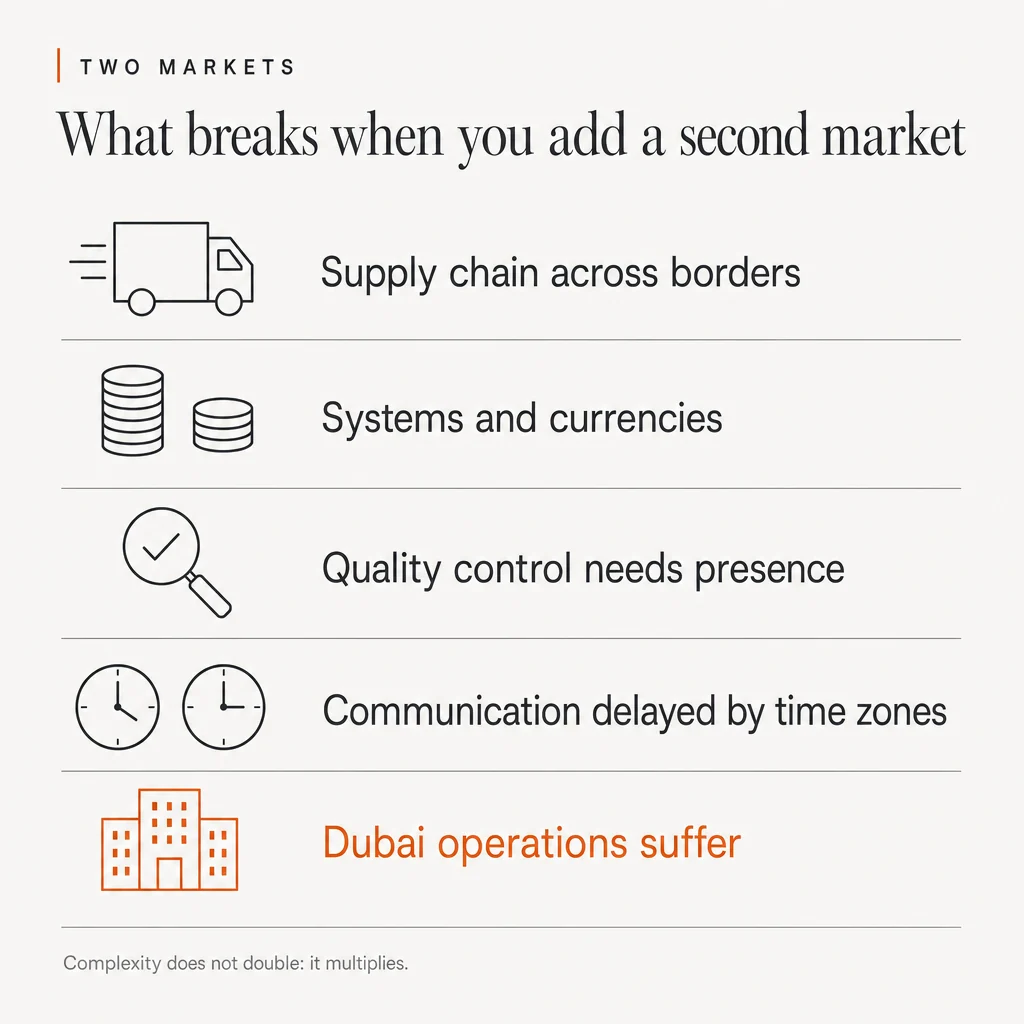 A list of five things that break when a company adds a second market. Supply chain across borders, shown with a delivery truck. Systems and currencies, shown with coins. Quality control needs presence, shown with a magnifying glass and tick. Communication delayed by time zones, shown with two clocks. Dubai operations suffer, shown with a building and highlighted in orange. The headline reads: What breaks when you add a second market. The eyebrow reads: Two markets. The footer reads: Complexity does not double: it multiplies.