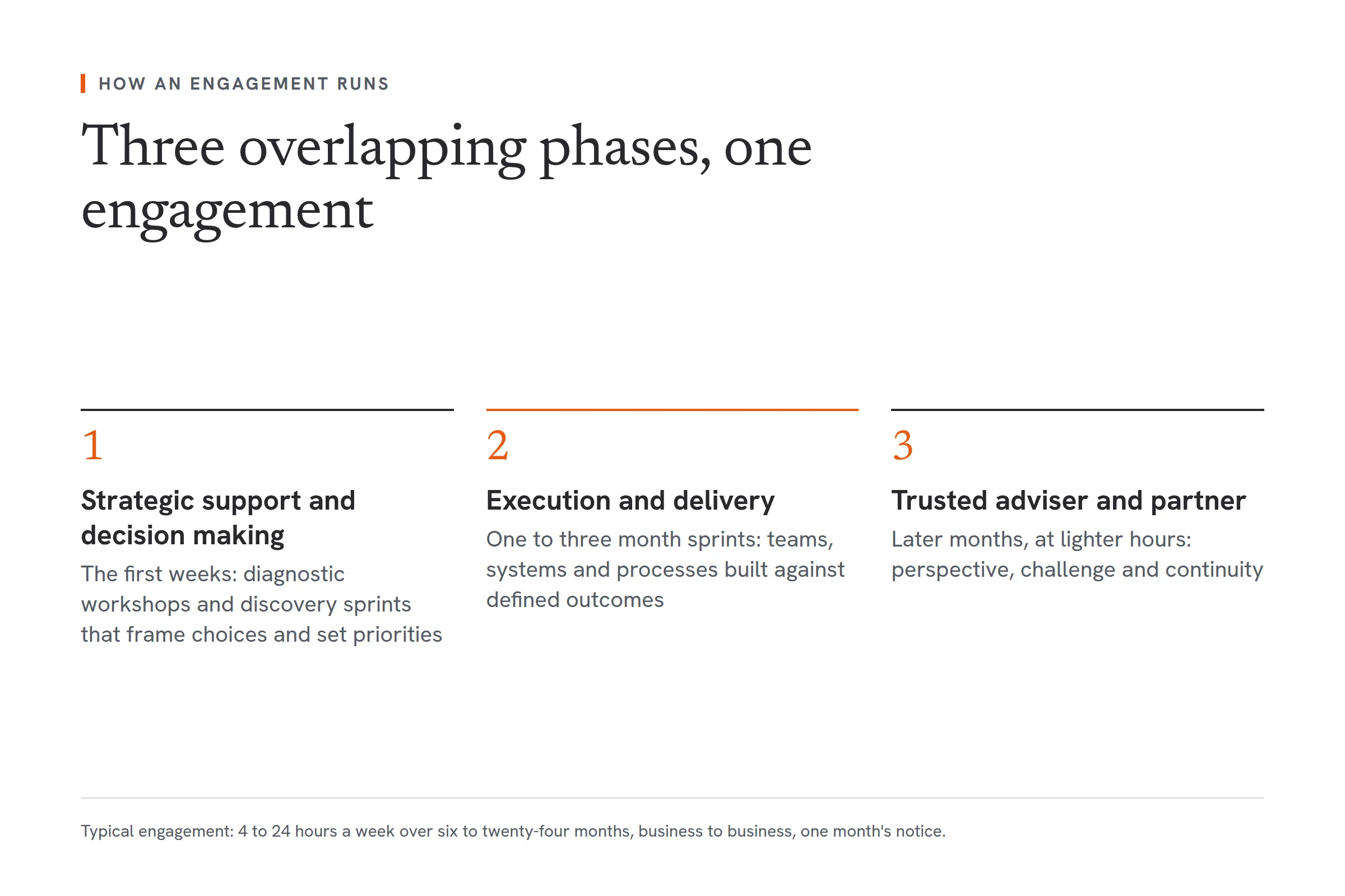 Three overlapping phases of one engagement. First, strategic support and decision making in the first weeks, through diagnostic workshops and discovery sprints that frame choices and set priorities. Second, execution and delivery in one to three month sprints, building teams, systems and processes against defined outcomes. Third, trusted adviser and partner in later months at lighter hours, providing perspective, challenge and continuity. A typical engagement runs 4 to 24 hours a week over six to twenty-four months, business to business, with one month's notice.