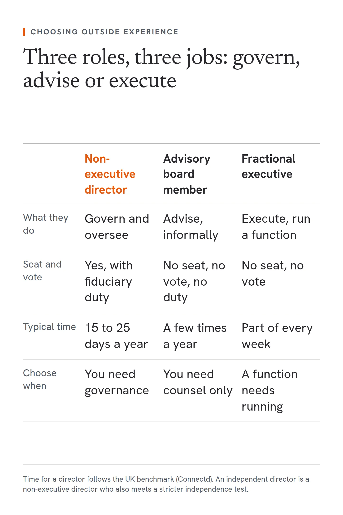 Comparison of three roles. A non-executive director governs and oversees, holds a statutory board seat and vote with a fiduciary duty, typically gives 15 to 25 days a year, and is the choice when you need governance. An advisory board member advises informally, has no board seat, no vote, no duty and no liability, meets a few times a year, and suits a business that needs counsel only. A fractional executive executes and runs a function, holds no board seat or vote, works part of every week on an ongoing basis, and is the choice when a function needs running.