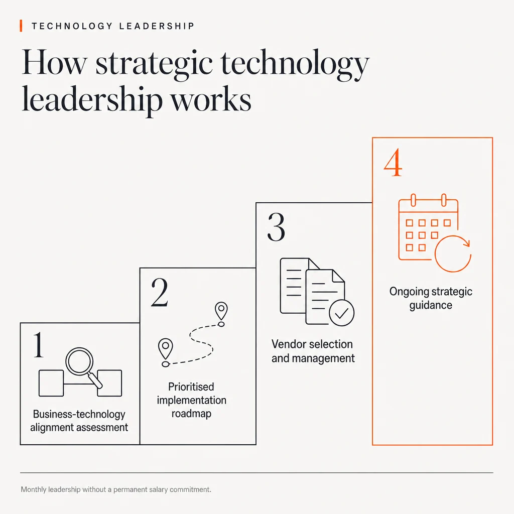 Infographic headed 'Technology leadership: How strategic technology leadership works'. A rising staircase of four numbered steps: 1 'Business-technology alignment assessment' with a magnifying glass, 2 'Prioritised implementation roadmap' with a route map, 3 'Vendor selection and management' with a contract icon, and 4 'Ongoing strategic guidance' with a calendar and circular arrow, highlighted in orange. The footer reads 'Monthly leadership without a permanent salary commitment.'