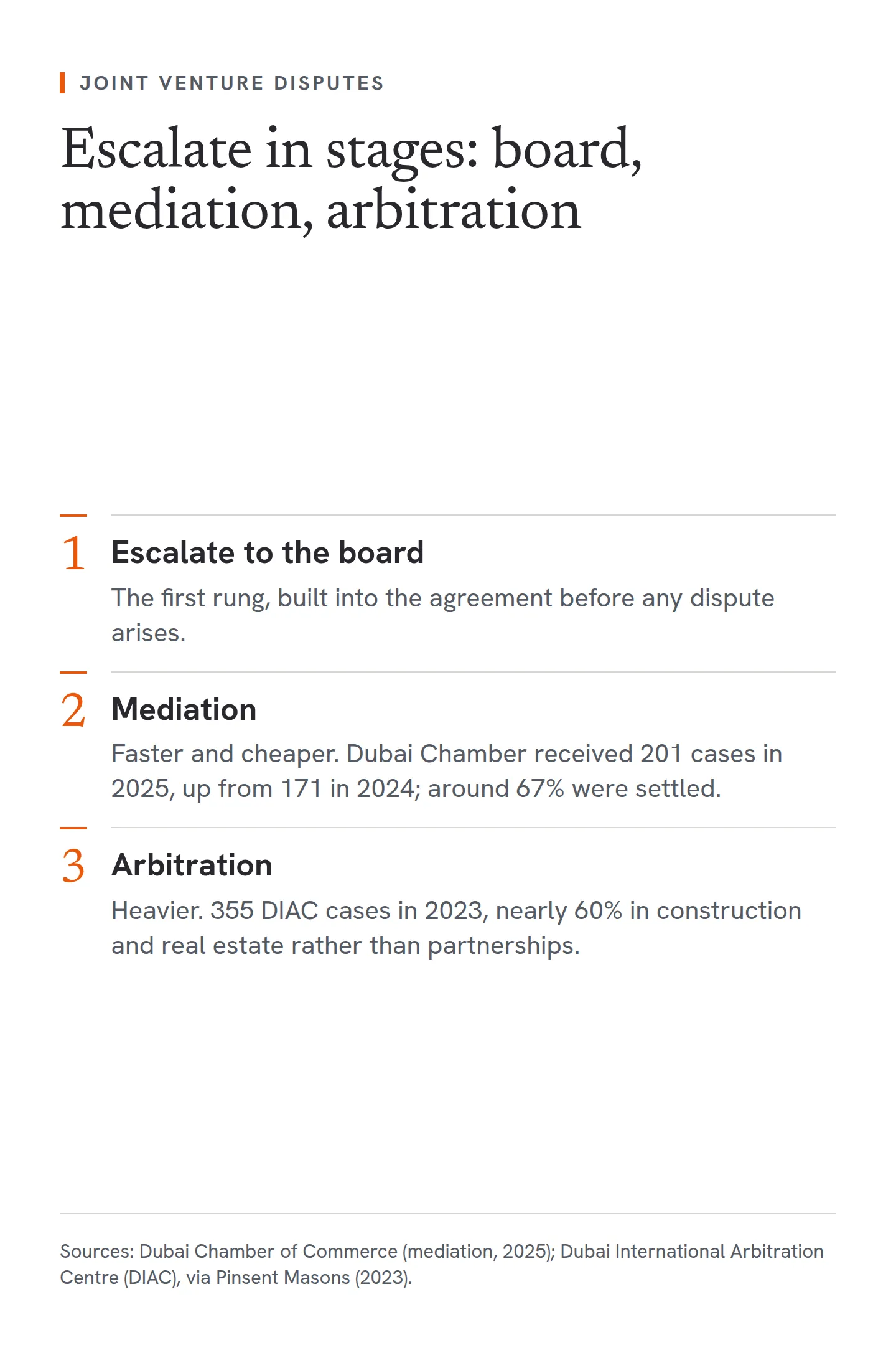 A three-stage dispute process for a joint venture. First, escalate to the board, built into the agreement in advance. Second, mediation, which is faster and cheaper: Dubai Chamber received 201 mediation cases in 2025, up from 171 in 2024, and around 67% were settled. Third, arbitration, a heavier route: DIAC registered 355 cases in 2023, nearly 60% in construction and real estate rather than partnership disputes.