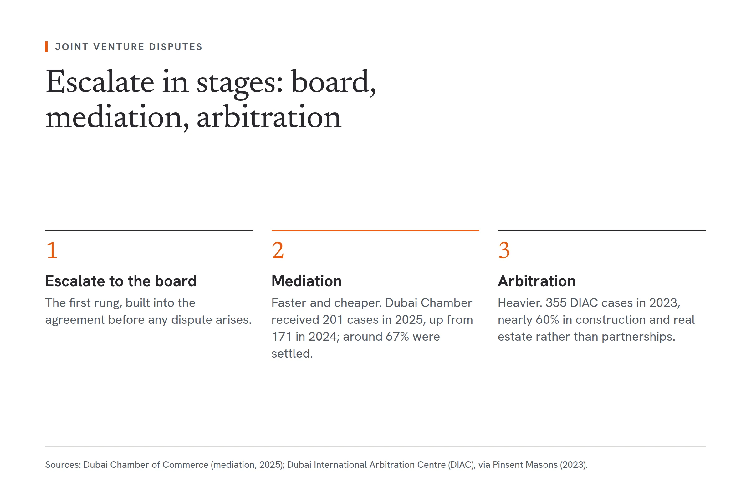 A three-stage dispute process for a joint venture. First, escalate to the board, built into the agreement in advance. Second, mediation, which is faster and cheaper: Dubai Chamber received 201 mediation cases in 2025, up from 171 in 2024, and around 67% were settled. Third, arbitration, a heavier route: DIAC registered 355 cases in 2023, nearly 60% in construction and real estate rather than partnership disputes.