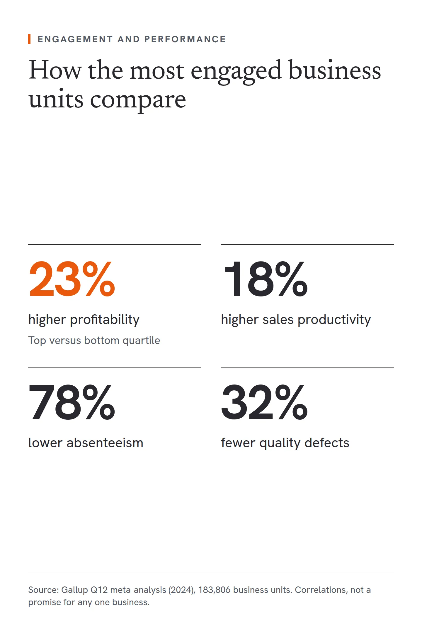 Four results from Gallup's 2024 Q12 meta-analysis, comparing the most engaged business units with the least engaged. The most engaged units showed 23% higher profitability, 18% higher sales productivity, 78% lower absenteeism and 32% fewer quality defects. These are correlations from a global dataset of 183,806 business units, not a promise for any one business.