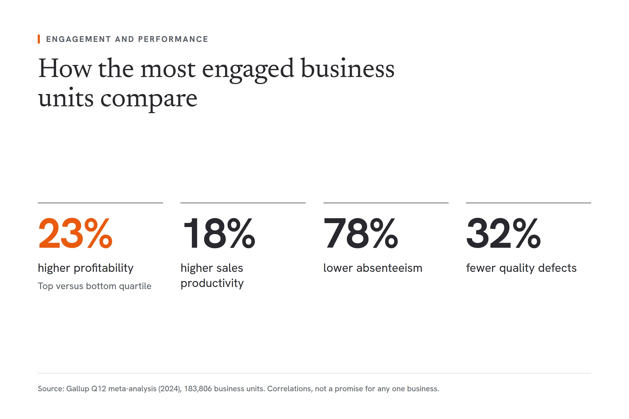Four results from Gallup's 2024 Q12 meta-analysis, comparing the most engaged business units with the least engaged. The most engaged units showed 23% higher profitability, 18% higher sales productivity, 78% lower absenteeism and 32% fewer quality defects. These are correlations from a global dataset of 183,806 business units, not a promise for any one business.