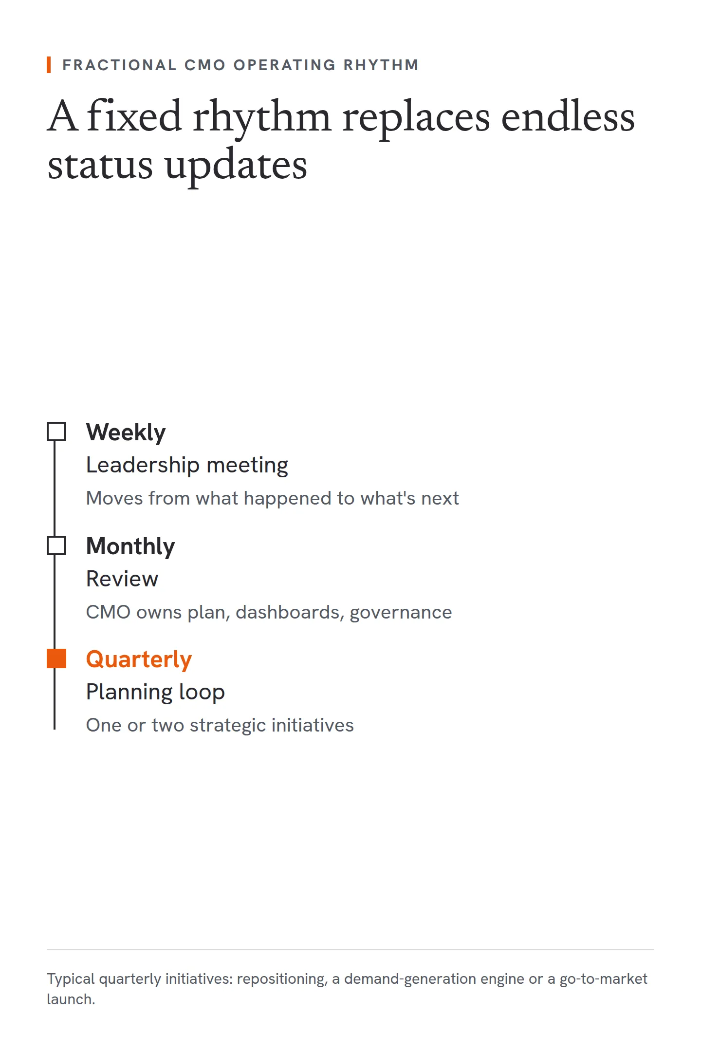 The rhythm a strategic fractional CMO runs marketing through. Weekly: a leadership meeting that moves from what happened to what is next. Monthly: a review, with the CMO owning the plan, dashboards and governance. Quarterly: a planning loop with one or two strategic initiatives.