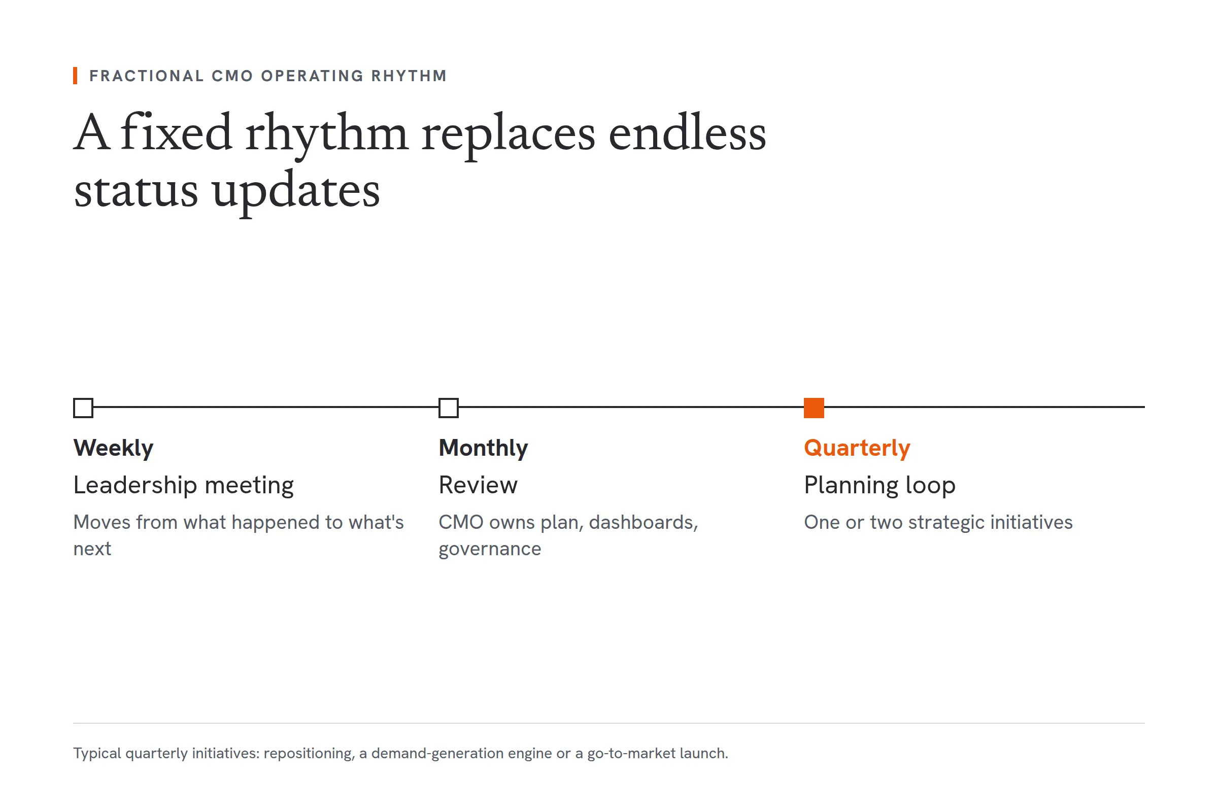 The rhythm a strategic fractional CMO runs marketing through. Weekly: a leadership meeting that moves from what happened to what is next. Monthly: a review, with the CMO owning the plan, dashboards and governance. Quarterly: a planning loop with one or two strategic initiatives.