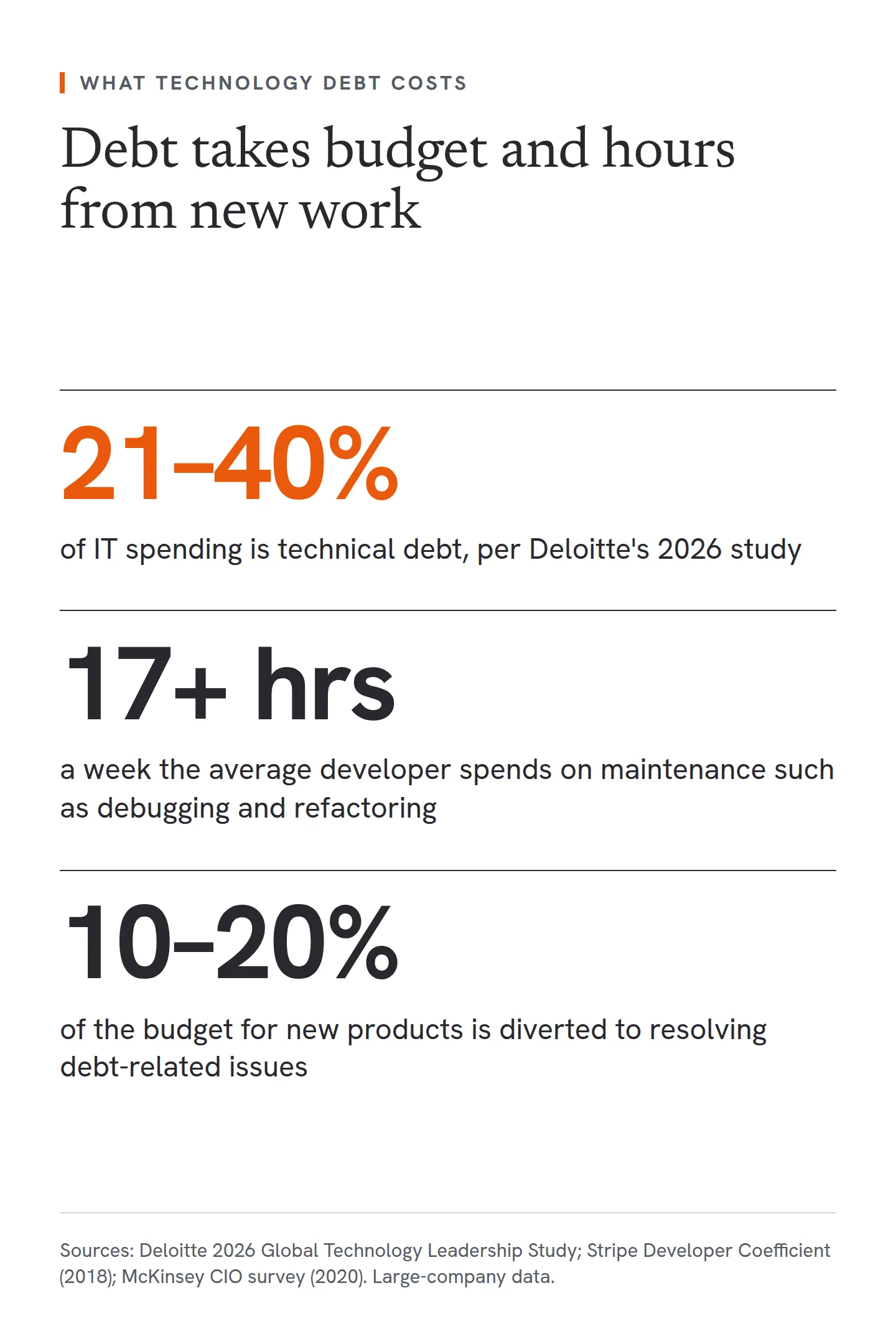 Three headline figures on what technology debt costs, all from large-company research. Deloitte's 2026 study estimates technical debt accounts for 21 to 40% of IT spending. Stripe's Developer Coefficient survey found the average developer spends more than 17 hours a week on maintenance such as debugging and refactoring. McKinsey's survey of 50 chief information officers found 10 to 20% of the technology budget for new products is diverted to resolving debt-related issues.