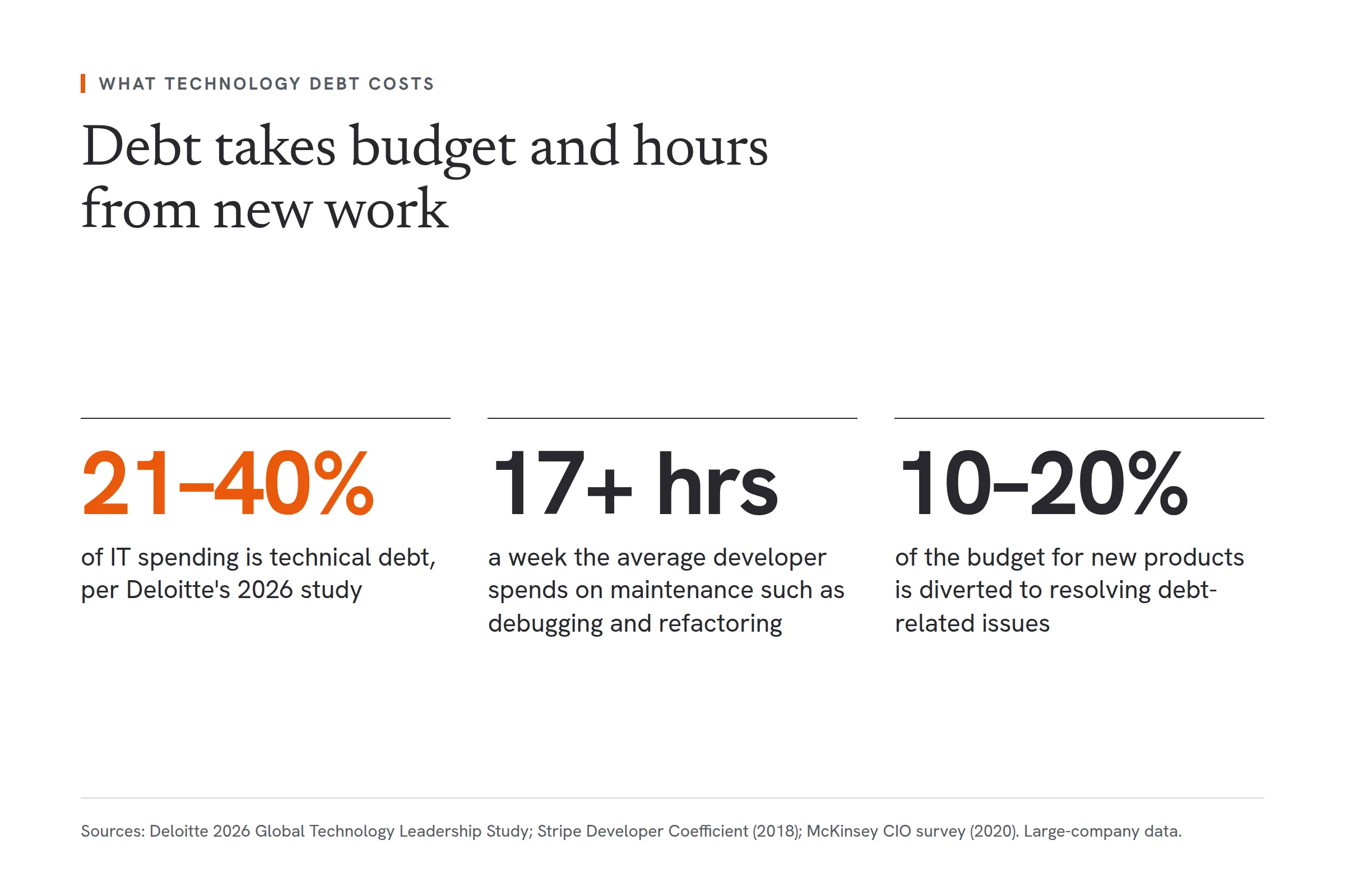 Three headline figures on what technology debt costs, all from large-company research. Deloitte's 2026 study estimates technical debt accounts for 21 to 40% of IT spending. Stripe's Developer Coefficient survey found the average developer spends more than 17 hours a week on maintenance such as debugging and refactoring. McKinsey's survey of 50 chief information officers found 10 to 20% of the technology budget for new products is diverted to resolving debt-related issues.