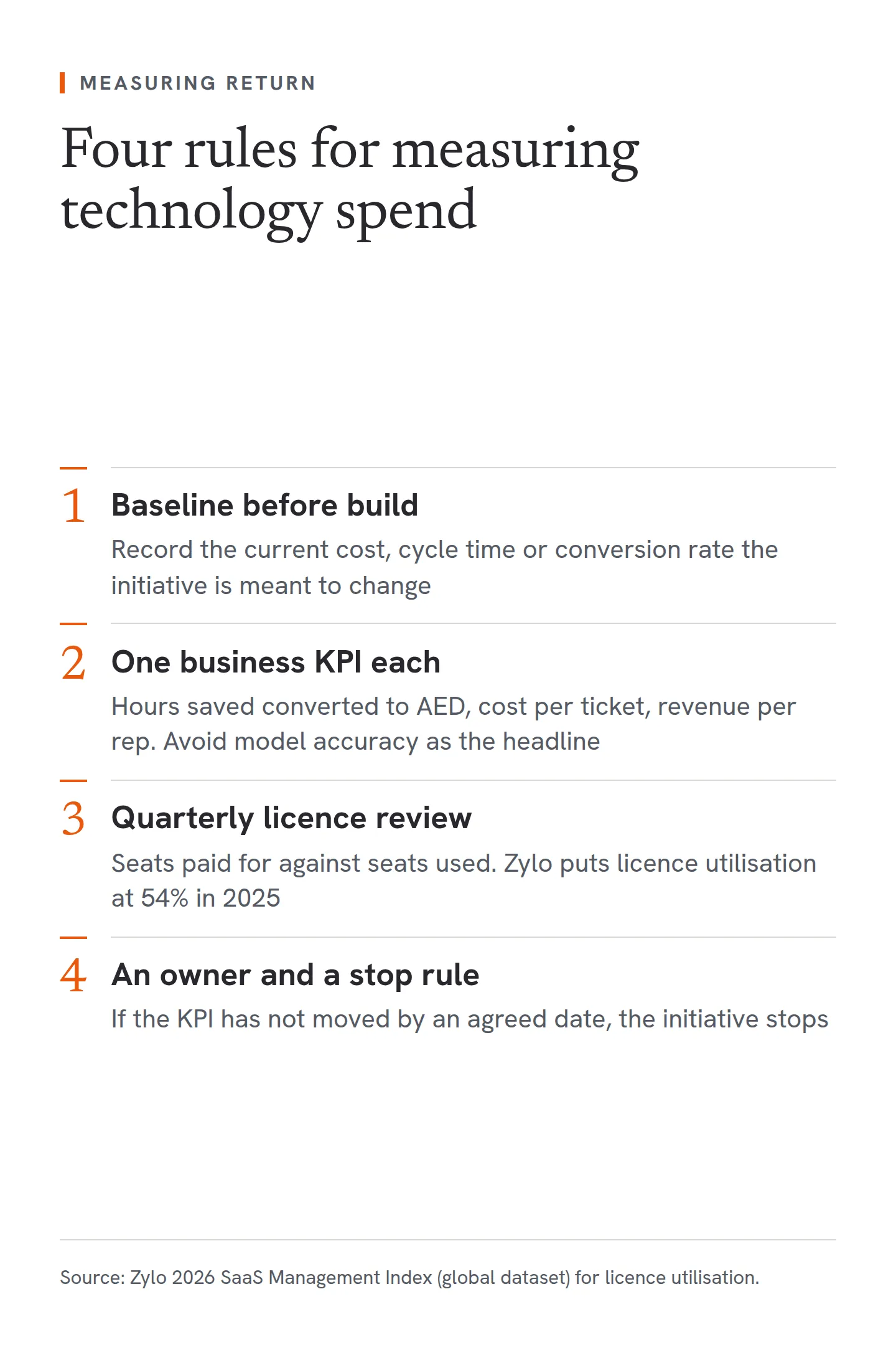 Four rules for measuring the return on technology and AI spend. First, set a baseline before building: record the current cost, cycle time or conversion rate the initiative should change. Second, set one business KPI per initiative, such as hours saved converted to AED, cost per ticket or revenue per rep, rather than model accuracy. Third, review licences each quarter, comparing seats paid for with seats used; Zylo's index puts licence utilisation at 54% in 2025. Fourth, name an owner and a stop rule: if the KPI has not moved by an agreed date, the initiative stops.