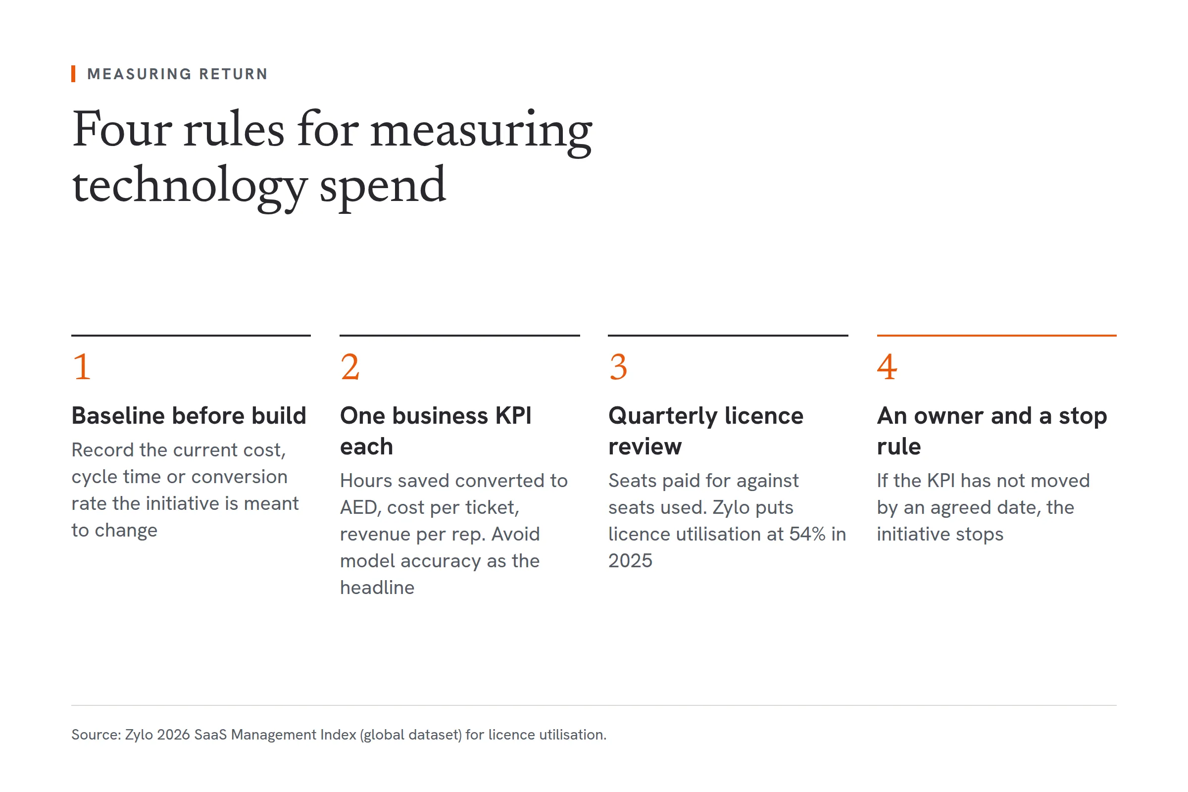 Four rules for measuring the return on technology and AI spend. First, set a baseline before building: record the current cost, cycle time or conversion rate the initiative should change. Second, set one business KPI per initiative, such as hours saved converted to AED, cost per ticket or revenue per rep, rather than model accuracy. Third, review licences each quarter, comparing seats paid for with seats used; Zylo's index puts licence utilisation at 54% in 2025. Fourth, name an owner and a stop rule: if the KPI has not moved by an agreed date, the initiative stops.