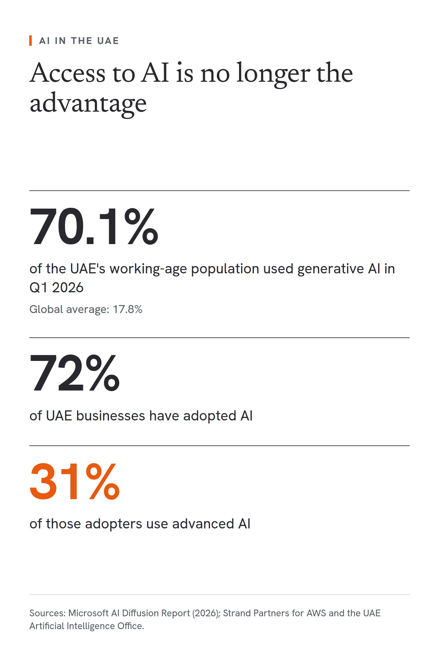 Three figures on AI adoption in the UAE. 70.1% of the UAE's working-age population used generative AI in the first quarter of 2026, against a global average of 17.8%. 72% of UAE businesses have adopted AI, but only 31% of those adopters use advanced AI.