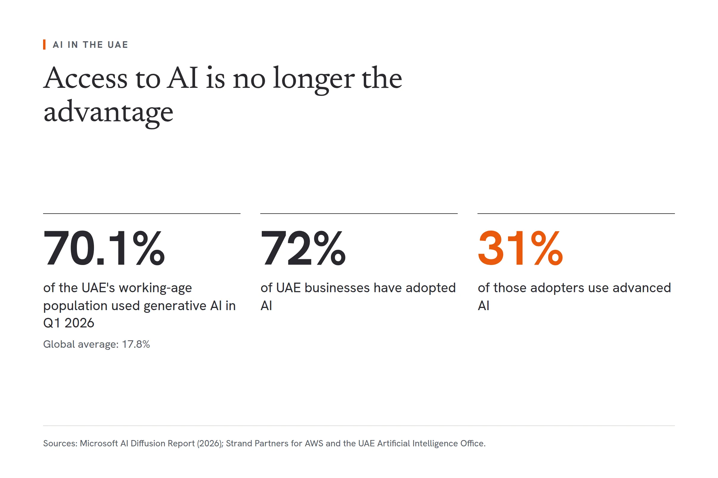 Three figures on AI adoption in the UAE. 70.1% of the UAE's working-age population used generative AI in the first quarter of 2026, against a global average of 17.8%. 72% of UAE businesses have adopted AI, but only 31% of those adopters use advanced AI.