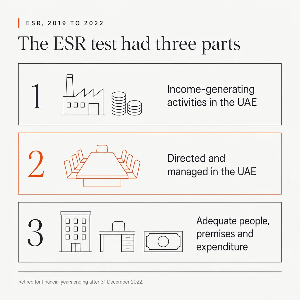 Infographic headed 'ESR, 2019 to 2022: The ESR test had three parts'. Three numbered rows: 1, Income-generating activities in the UAE; 2, Directed and managed in the UAE, highlighted in orange; 3, Adequate people, premises and expenditure. A footer reads: Retired for financial years ending after 31 December 2022.