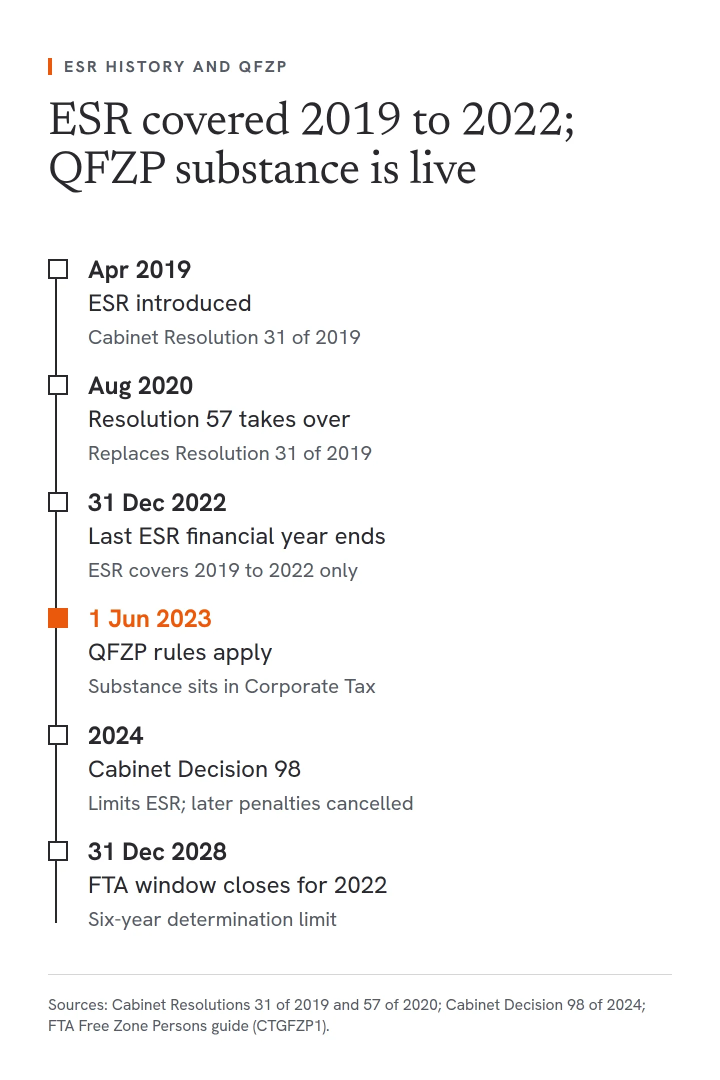 A timeline of how UAE economic substance moved from the retired ESR into Corporate Tax. April 2019: ESR introduced by Cabinet Resolution 31 of 2019. August 2020: Resolution 57 of 2020 replaces it. 31 December 2022: the last ESR financial year ends, as ESR covers 2019 to 2022 only. 1 June 2023: the QFZP rules apply and substance sits in Corporate Tax. 2024: Cabinet Decision 98 limits ESR and cancels later penalties. 31 December 2028: the FTA's six-year window closes for the 2022 period.