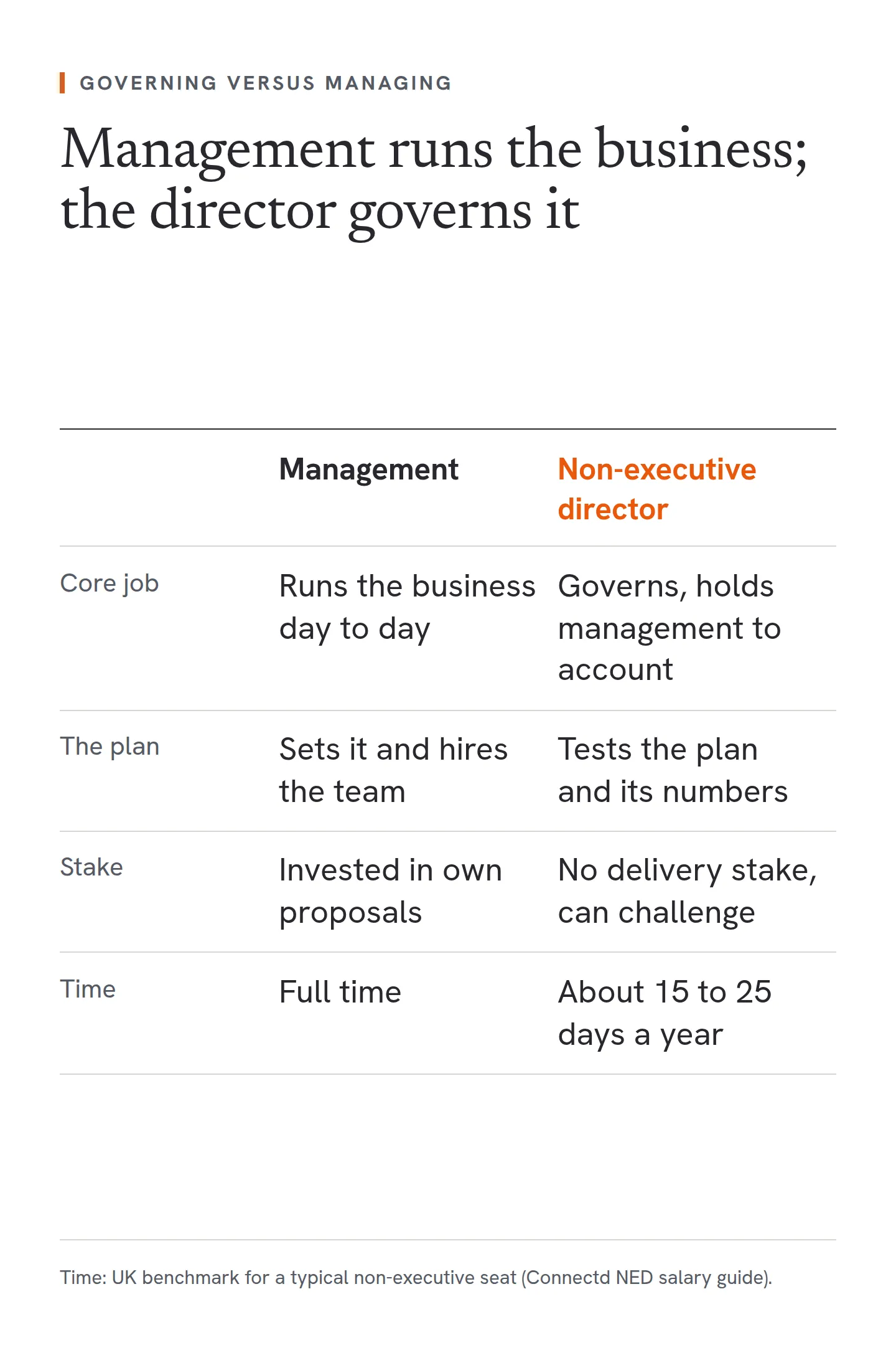 Comparison of management and a non-executive director. Management runs the business day to day, sets the plan and hires the team, is invested in its own proposals, and works full time. A non-executive director governs and holds management to account, tests whether the plan and its numbers are sound, owns no function or operational delivery, has no delivery stake and so is free to challenge, and gives about 15 to 25 days a year.