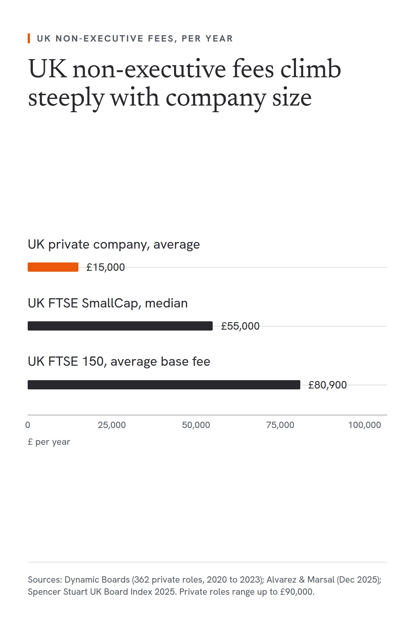 Bar chart of annual UK non-executive director fees. The average for a UK private company is about £15,000, with a range up to £90,000. The FTSE SmallCap median is about £55,000. The FTSE 150 average base fee is about £80,900. UK figures are the main public benchmark because UAE data is thin.
