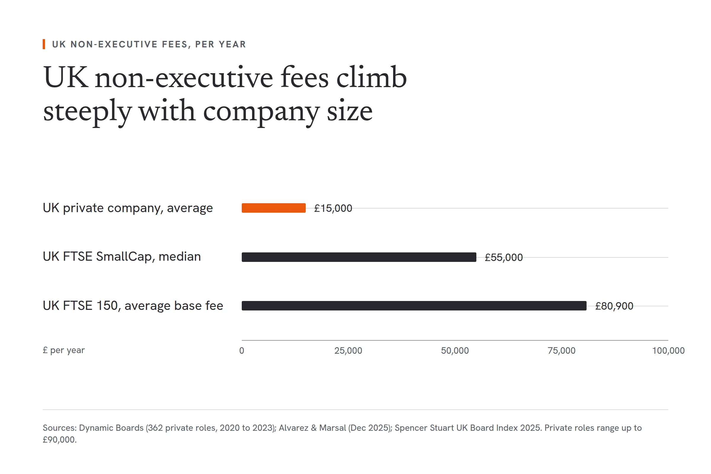 Bar chart of annual UK non-executive director fees. The average for a UK private company is about £15,000, with a range up to £90,000. The FTSE SmallCap median is about £55,000. The FTSE 150 average base fee is about £80,900. UK figures are the main public benchmark because UAE data is thin.