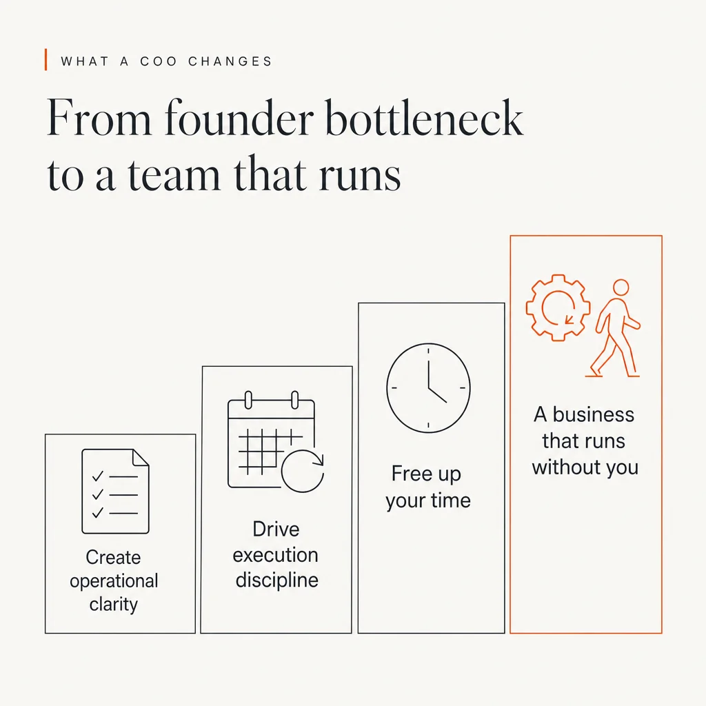 Illustration headed What a COO changes: From founder bottleneck to a team that runs. Four steps rise from left to right like a staircase. Step one, with a document icon: Create operational clarity. Step two, with a calendar icon: Drive execution discipline. Step three, with a clock icon: Free up your time. Step four, the highest and highlighted in orange, with a gear and a figure walking away: A business that runs without you.