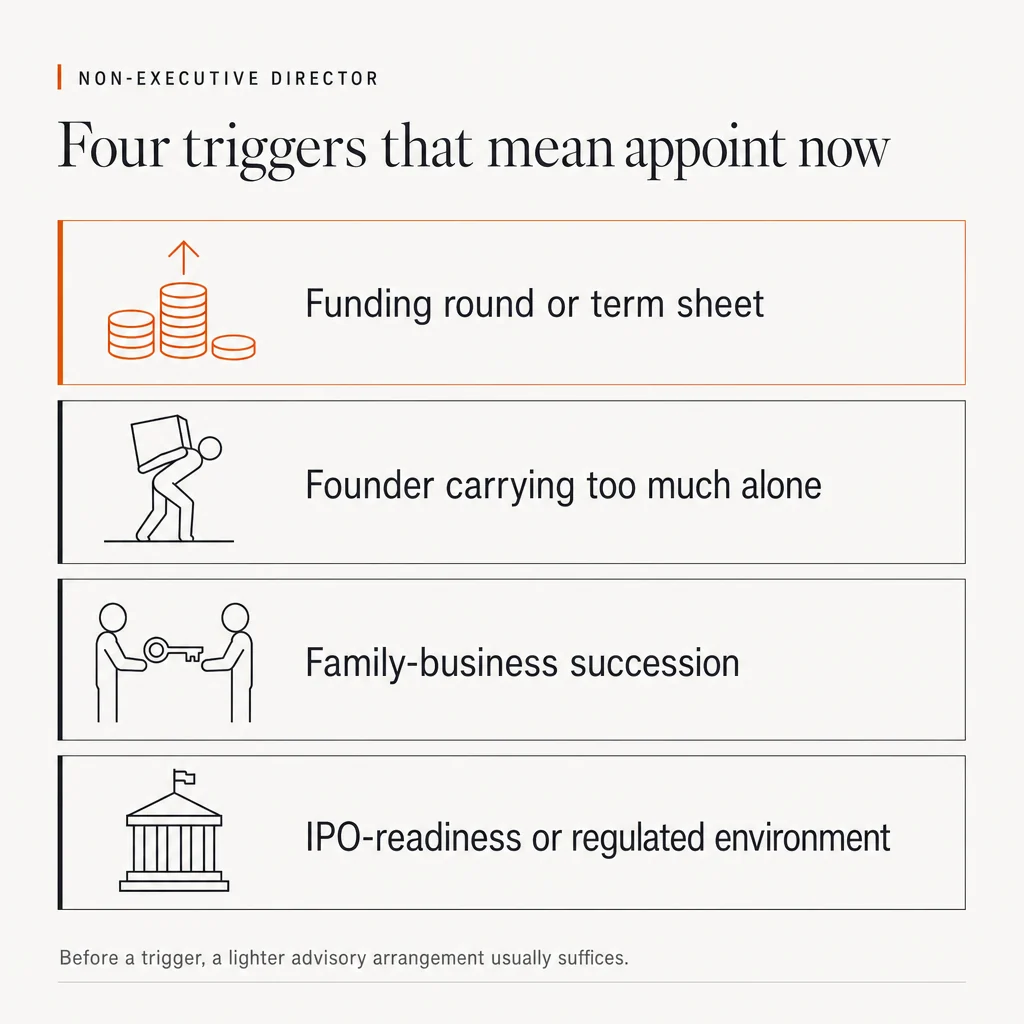 Infographic headed 'Non-executive director: Four triggers that mean appoint now'. Four stacked rows with line icons: 'Funding round or term sheet' with a coin and arrow, highlighted in orange; 'Founder carrying too much alone' with a figure under a heavy box; 'Family-business succession' with a handover arrow; 'IPO-readiness or regulated environment' with a building and flag. The footer reads 'Before a trigger, a lighter advisory arrangement usually suffices.'
