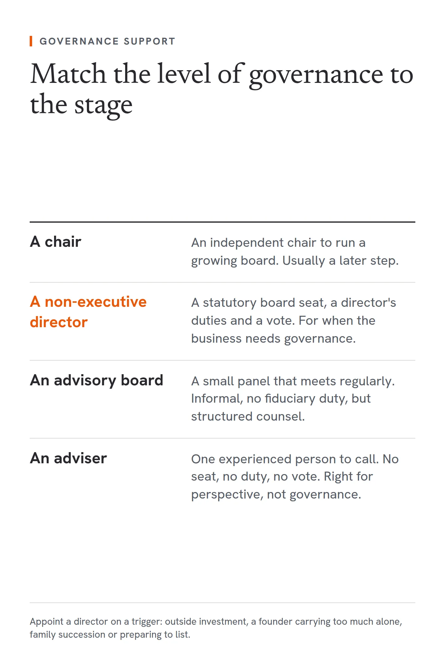 A four-step staircase of governance support, from top to bottom: a chair, an independent chair to run a growing board, usually a later step; a non-executive director, a statutory board seat with a director's duties and a vote, for when the business needs governance; an advisory board, a small informal panel with no fiduciary duty but structured counsel; and an adviser, one experienced person with no seat, duty or vote, right for perspective rather than governance. Triggers for appointing a director are outside investment, a founder carrying too much alone, family succession, or preparing to list.