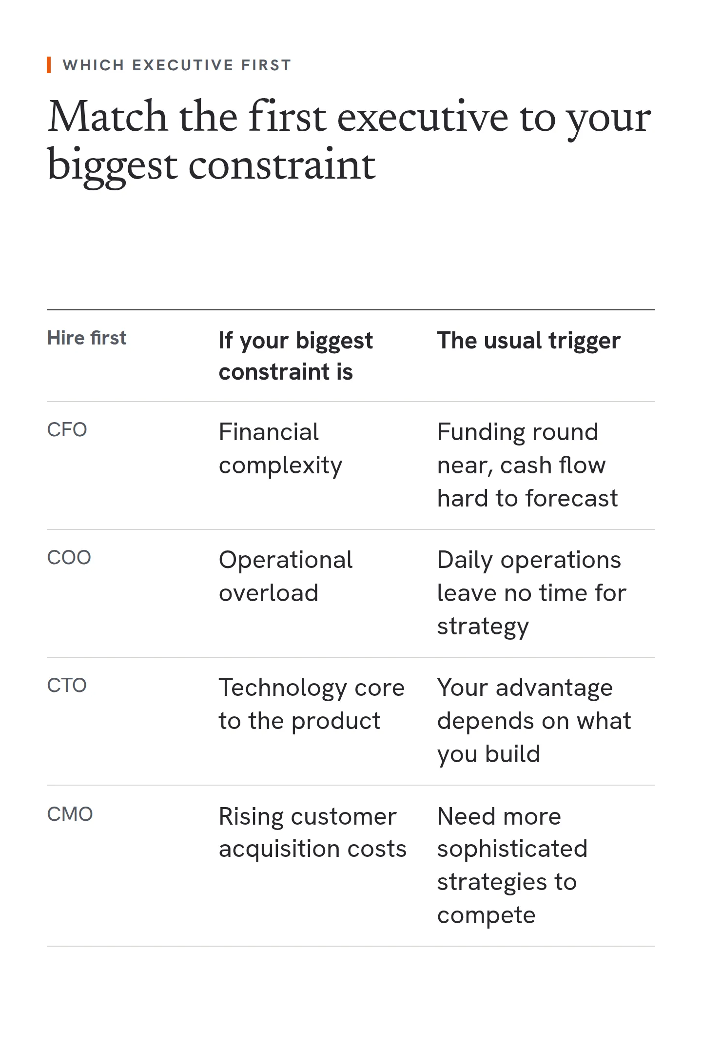 A guide to which executive to hire first, matched to the biggest constraint. A Chief Financial Officer for financial complexity, when a funding round is near and cash flow is hard to forecast. A Chief Operating Officer for operational overload, when daily operations leave no time for strategy. A Chief Technology Officer when technology is core to the product and your advantage depends on what you build. A Chief Marketing Officer for rising customer acquisition costs, when more sophisticated strategies are needed to compete.