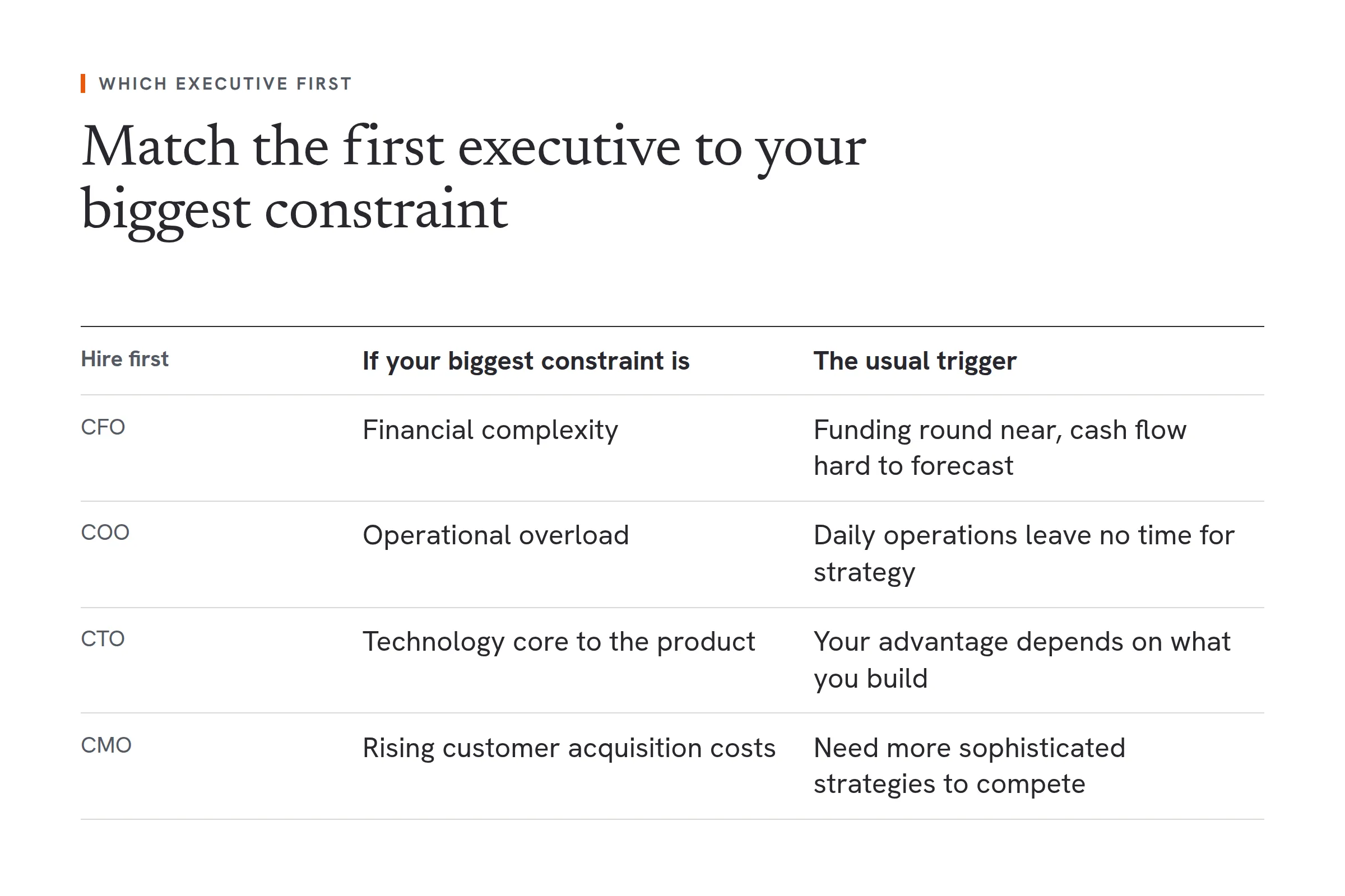 A guide to which executive to hire first, matched to the biggest constraint. A Chief Financial Officer for financial complexity, when a funding round is near and cash flow is hard to forecast. A Chief Operating Officer for operational overload, when daily operations leave no time for strategy. A Chief Technology Officer when technology is core to the product and your advantage depends on what you build. A Chief Marketing Officer for rising customer acquisition costs, when more sophisticated strategies are needed to compete.